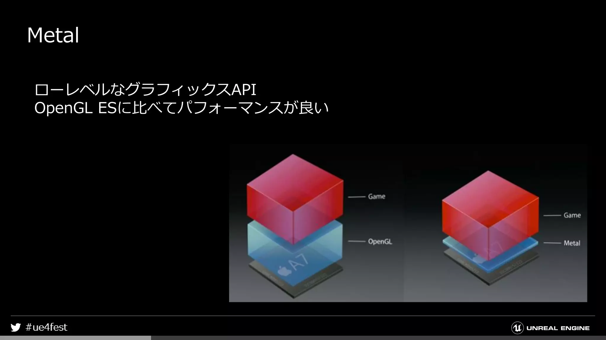 Metal
ローレベルなグラフィックスAPI
OpenGL ESに比べてパフォーマンスが良い
 