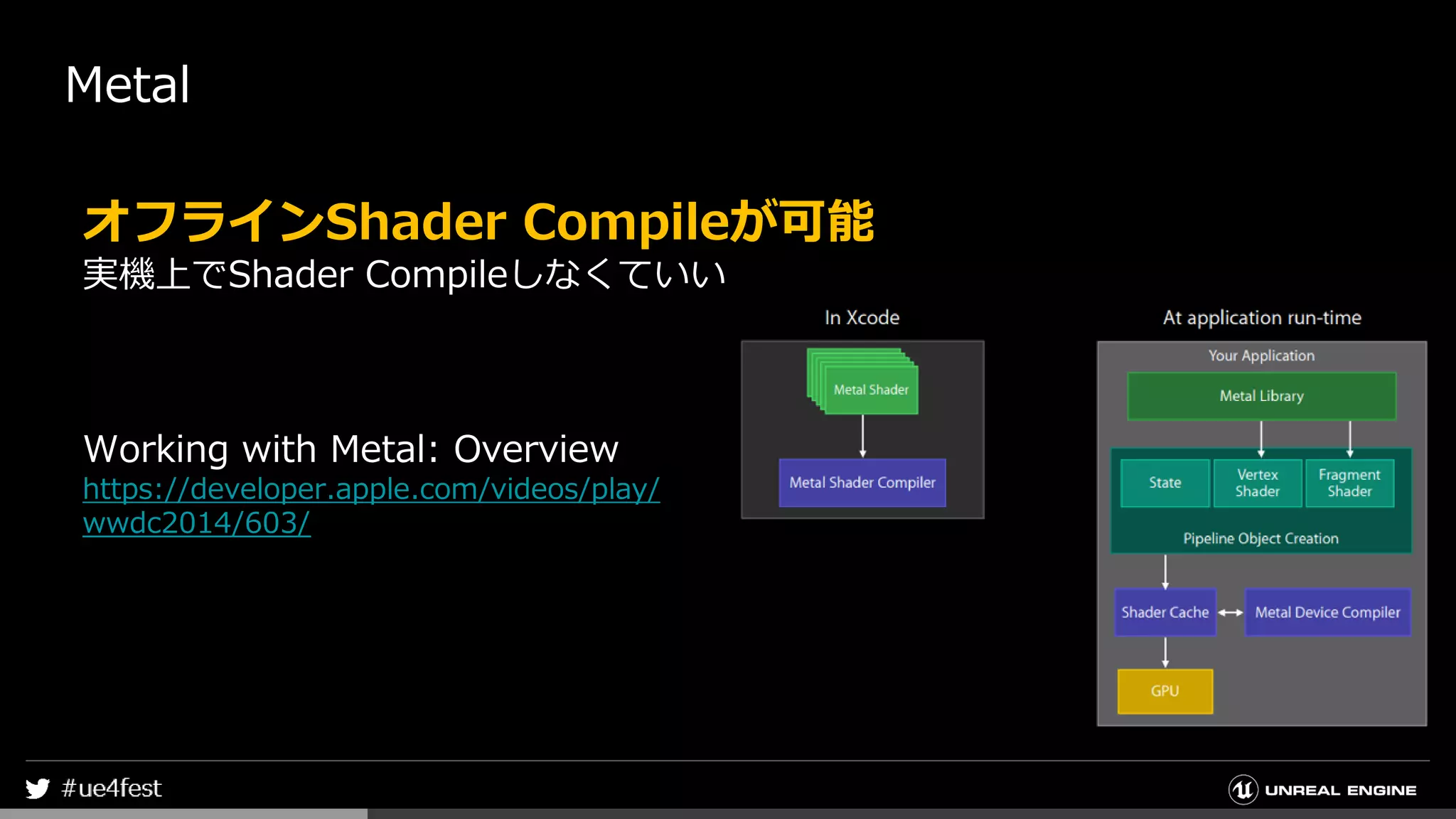 Metal
オフラインShader Compileが可能
実機上でShader Compileしなくていい
Working with Metal: Overview
https://developer.apple.com/videos/play/
wwdc2014/603/
 