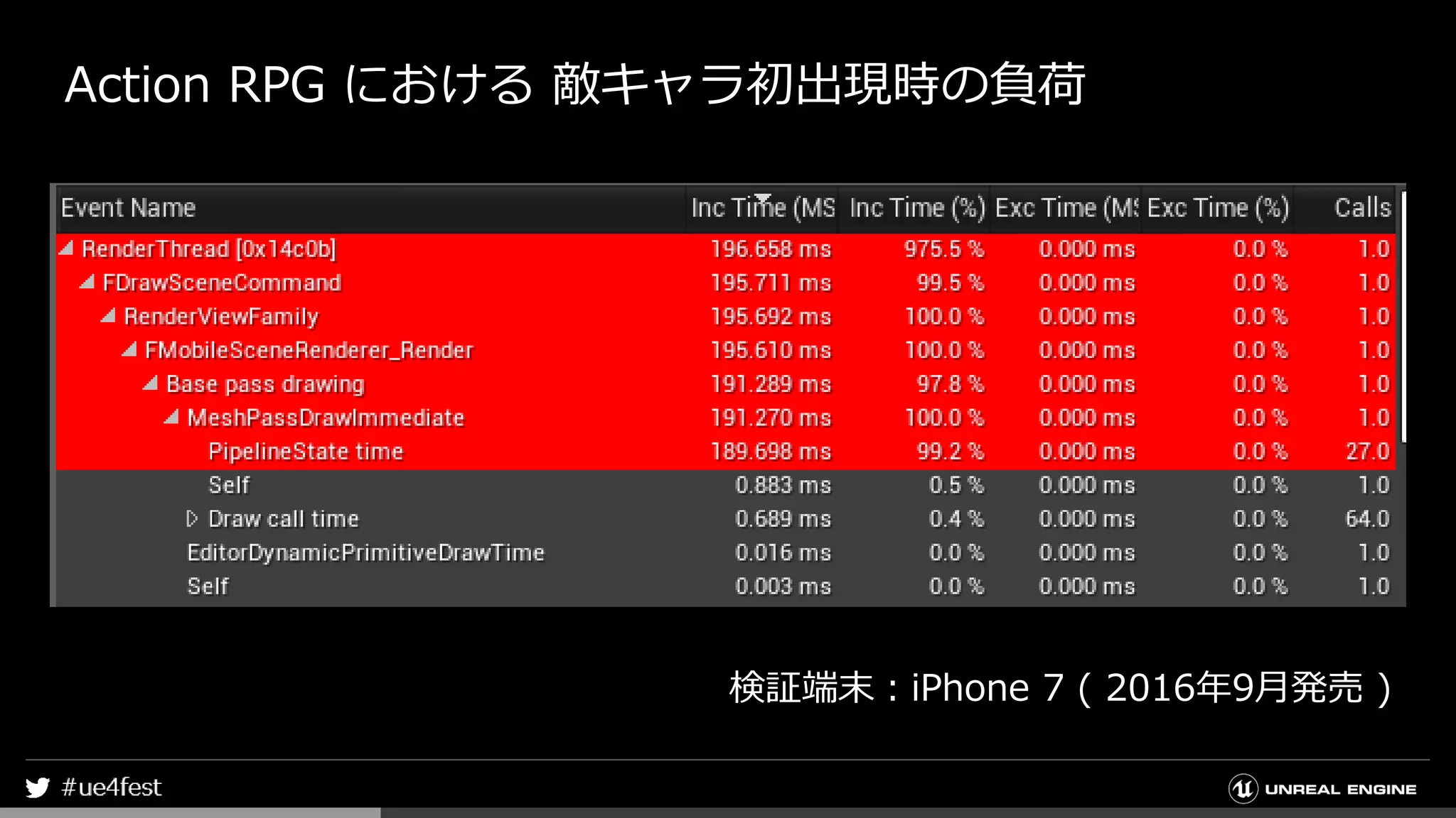 Action RPG における 敵キャラ初出現時の負荷
検証端末：iPhone 7 ( 2016年9月発売 )
 