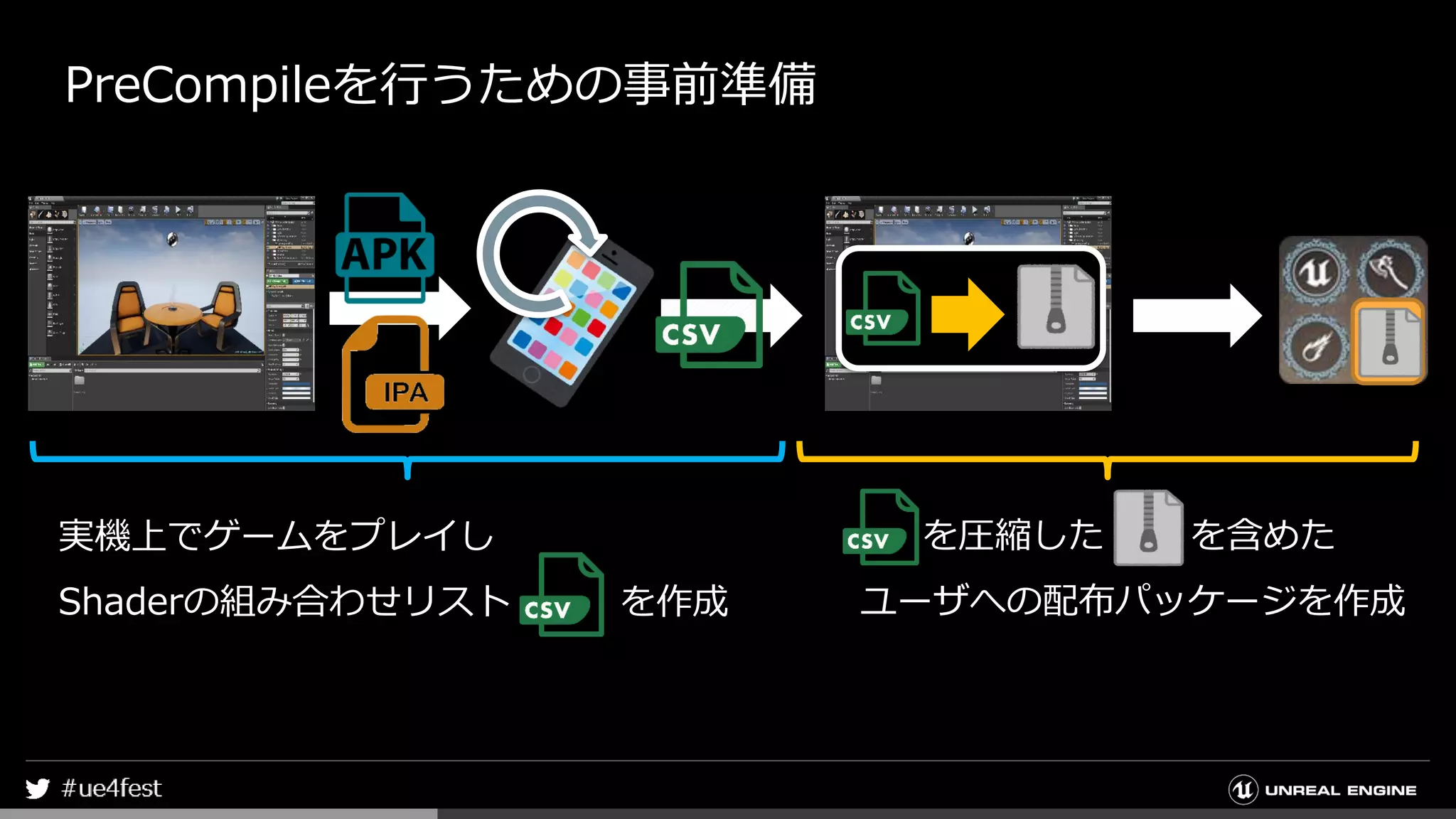 PreCompileを行うための事前準備
実機上でゲームをプレイし
Shaderの組み合わせリスト を作成
を圧縮した を含めた
ユーザへの配布パッケージを作成
 