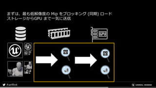 まずは、最も低解像度の Mip をブロッキング (同期) ロード
ストレージからGPU まで一気に送信
 