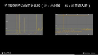 初回起動時の負荷を比較 ( 左：未対策 右：対策導入済 )
 