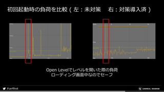 初回起動時の負荷を比較 ( 左：未対策 右：対策導入済 )
Open Levelでレベルを開いた際の負荷
ローディング画面中なのでセーフ
 