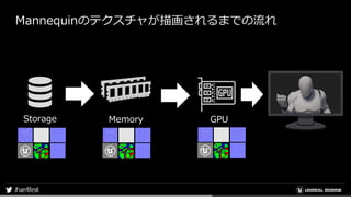Mannequinのテクスチャが描画されるまでの流れ
Storage Memory GPU
 