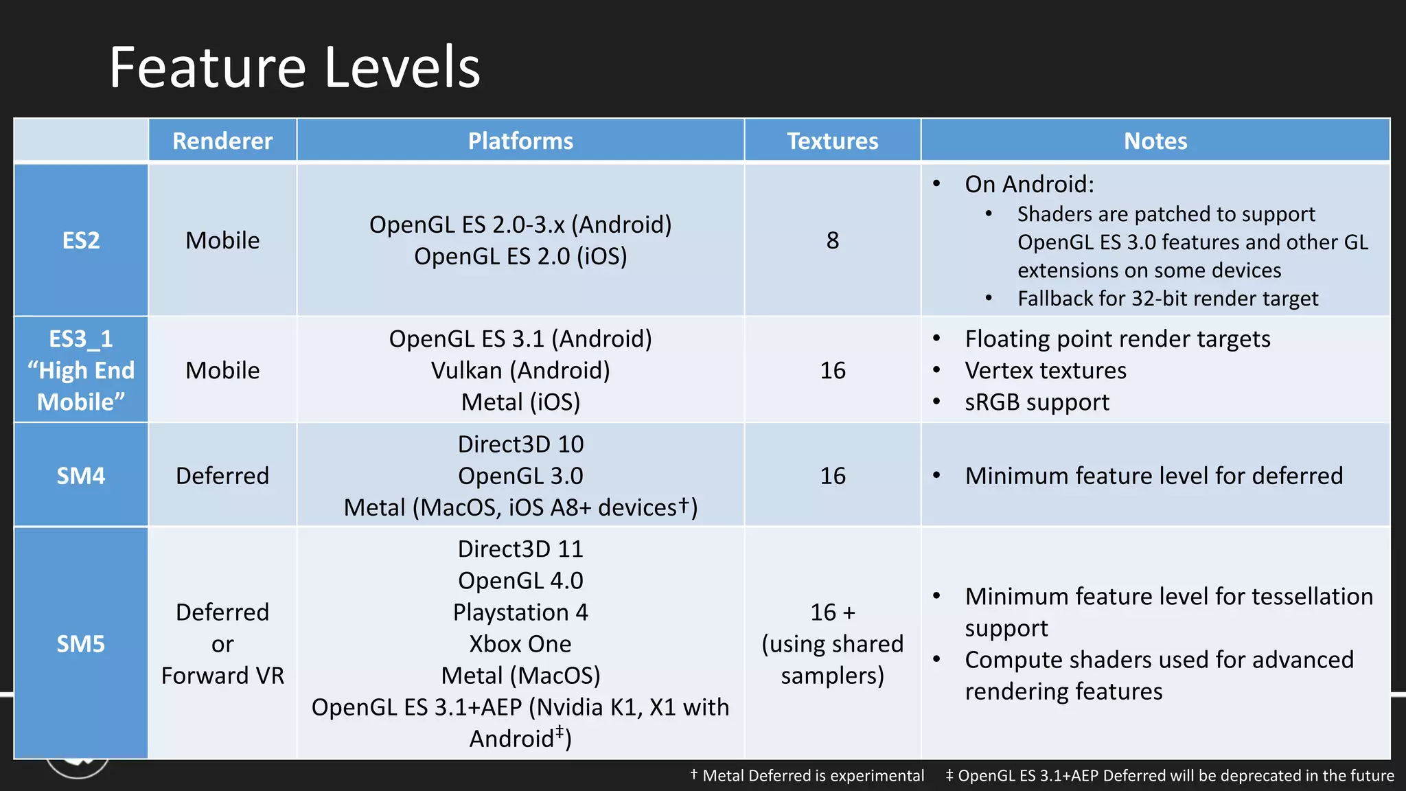 UNREAL OPEN DAY 2017
Feature Levels
Renderer Platforms Textures Notes
ES2 Mobile
OpenGL ES 2.0-3.x (Android)
OpenGL ES 2.0 (iOS)
8
• On Android:
• Shaders are patched to support
OpenGL ES 3.0 features and other GL
extensions on some devices
• Fallback for 32-bit render target
‡ OpenGL ES 3.1+AEP Deferred will be deprecated in the future
ES3_1
“High End
Mobile”
Mobile
OpenGL ES 3.1 (Android)
Vulkan (Android)
Metal (iOS)
16
• Floating point render targets
• Vertex textures
• sRGB support
SM4 Deferred
Direct3D 10
OpenGL 3.0
Metal (MacOS, iOS A8+ devices†)
16 • Minimum feature level for deferred
SM5
Deferred
or
Forward VR
Direct3D 11
OpenGL 4.0
Playstation 4
Xbox One
Metal (MacOS)
OpenGL ES 3.1+AEP (Nvidia K1, X1 with
Android‡)
16 +
(using shared
samplers)
• Minimum feature level for tessellation
support
• Compute shaders used for advanced
rendering features
† Metal Deferred is experimental
 