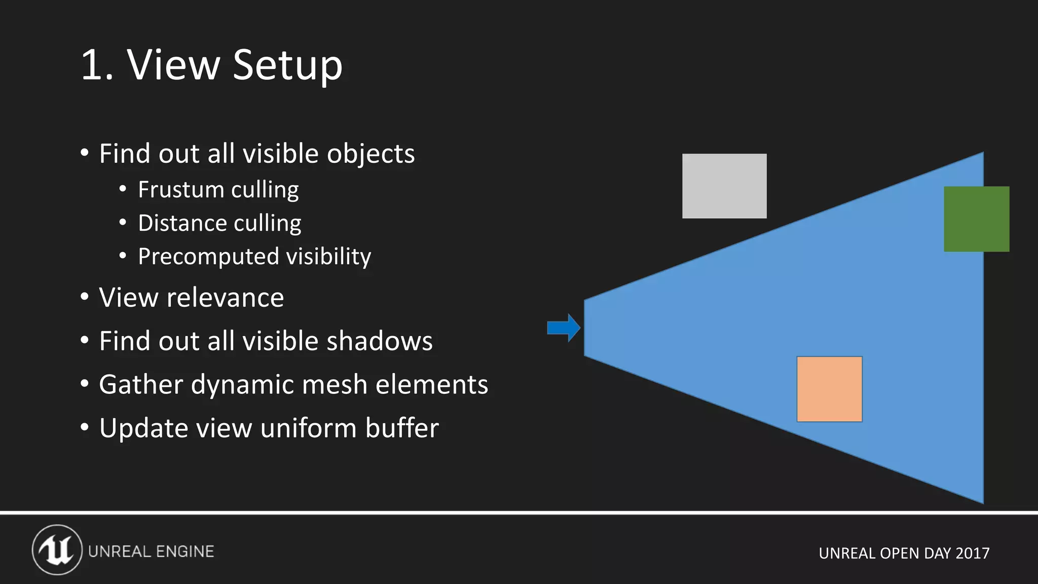UNREAL OPEN DAY 2017
• Find out all visible objects
• Frustum culling
• Distance culling
• Precomputed visibility
• View relevance
• Find out all visible shadows
• Gather dynamic mesh elements
• Update view uniform buffer
1. View Setup
 