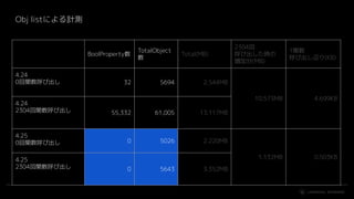 #UE4 | @UNREALENGINE
Obj listによる計測
BoolProperty数
TotalObject
数
Total(MB)
2304回
呼び出した時の
増加分(MB)
1関数
呼び出し辺り(KB)
4.24
0回関数呼び出し 32 5694 2.544MB
10.573MB 4.699KB
4.24
2304回関数呼び出し 55,332 61,005 13.117MB
4.25
0回関数呼び出し 0 5026 2.220MB
1.132MB 0.503KB4.25
2304回関数呼び出し 0 5643 3.352MB
 