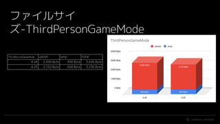 #UE4 | @UNREALENGINE
ファイルサイ
ズ-ThirdPersonGameMode
ThirdPersonGameMode uasset uexp total
4.24 2,936 Byte 490 Byte 3,426 Byte
4.25 2,732 Byte 504 Byte 3,236 Byte
 