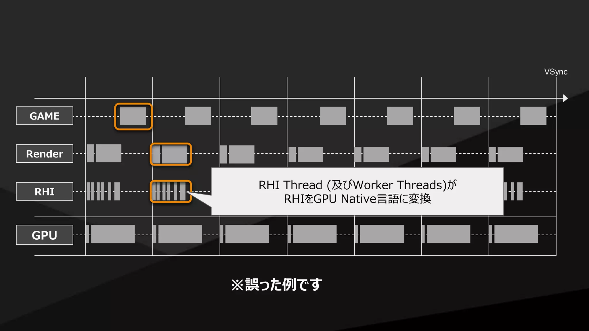 GAME
Render
RHI
GPU
VSync
※誤った例です
RHI Thread (及びWorker Threads)が
RHIをGPU Native言語に変換
 