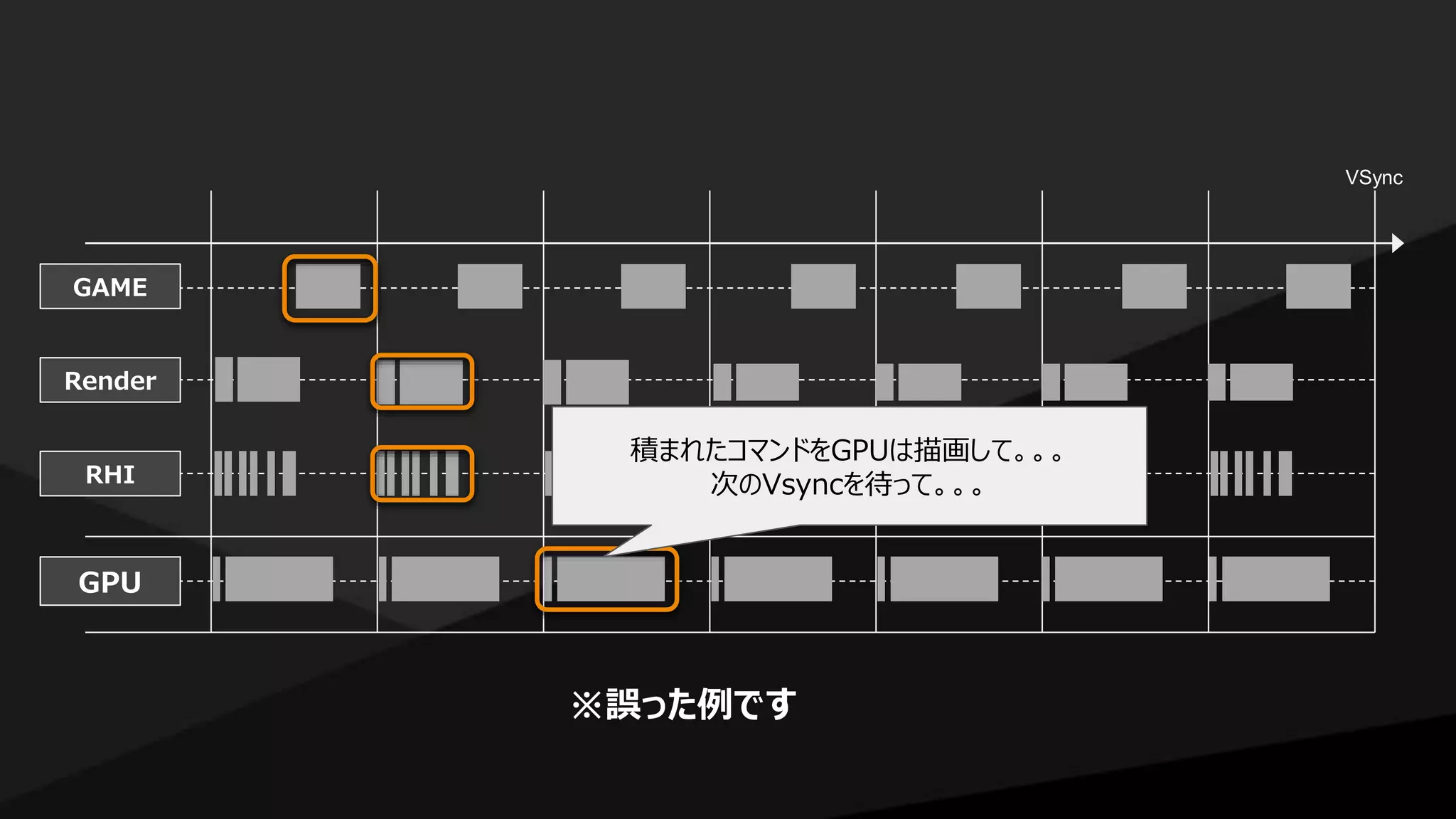 GAME
Render
RHI
GPU
VSync
※誤った例です
積まれたコマンドをGPUは描画して。。。
次のVsyncを待って。。。
 