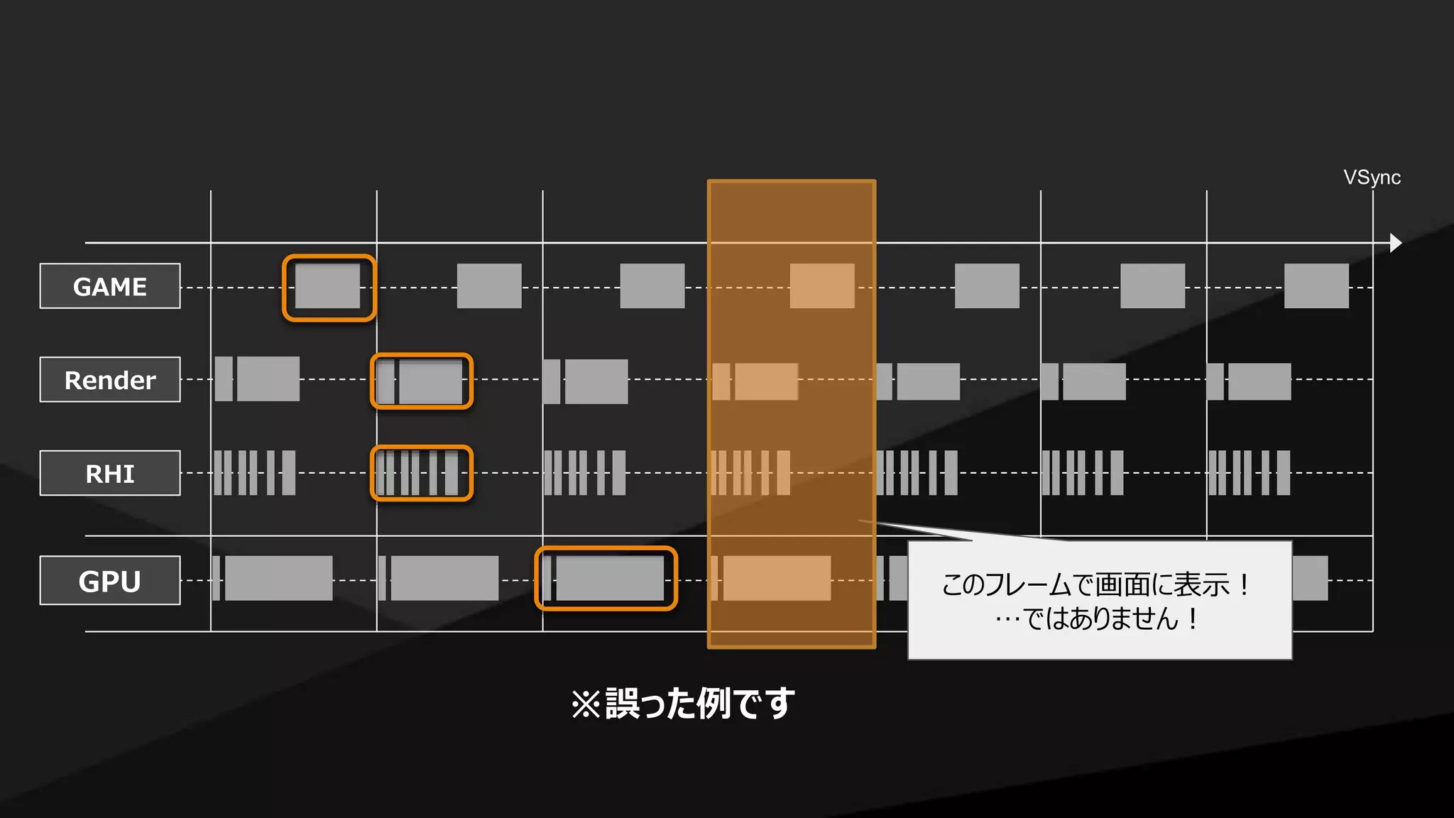 GAME
Render
RHI
GPU
VSync
※誤った例です
このフレームで画面に表示！
…ではありません！
 
