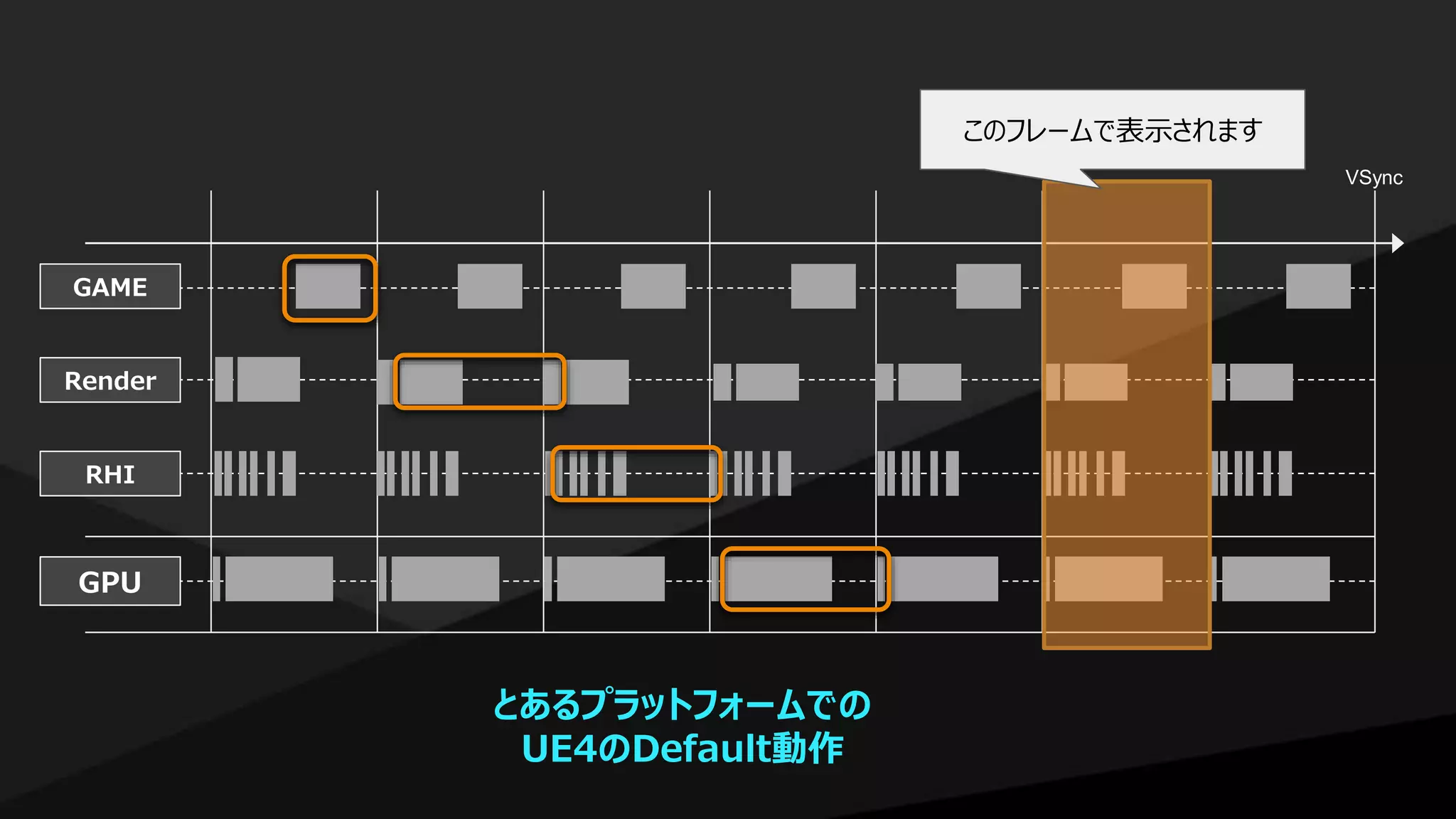 GAME
Render
RHI
GPU
VSync
とあるプラットフォームでの
UE4のDefault動作
このフレームで表示されます
 