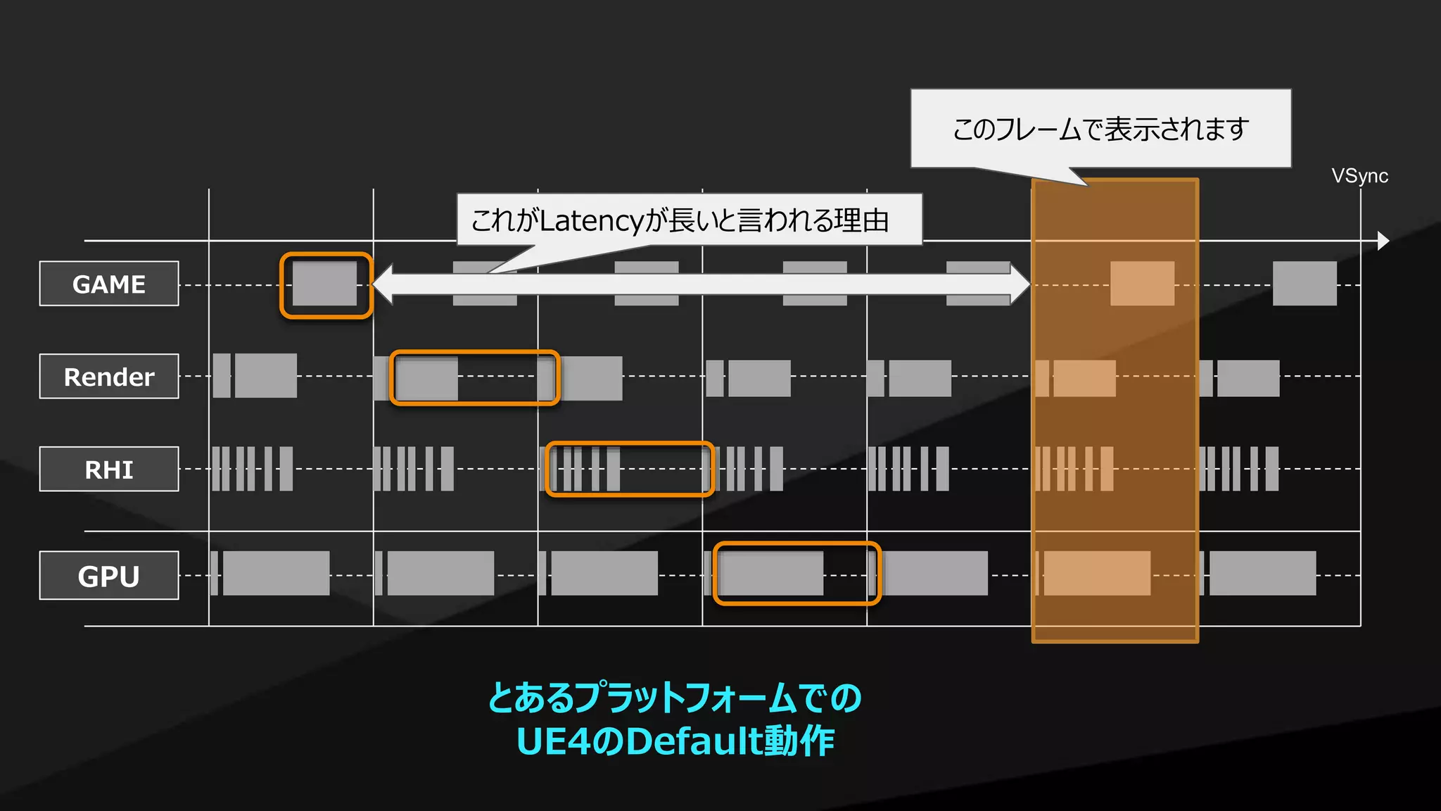 GAME
Render
RHI
GPU
VSync
とあるプラットフォームでの
UE4のDefault動作
このフレームで表示されます
これがLatencyが長いと言われる理由
 