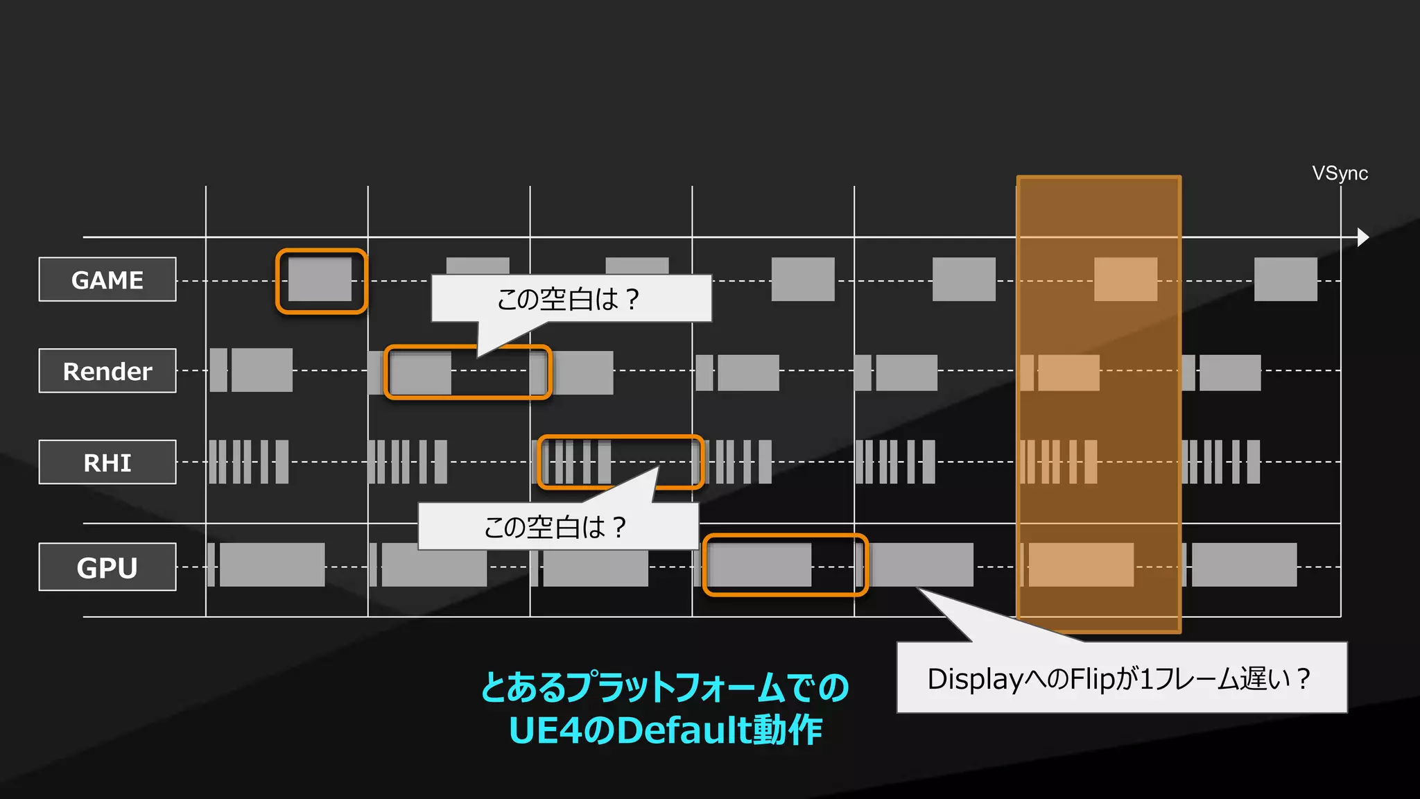 GAME
Render
RHI
GPU
VSync
この空白は？
この空白は？
DisplayへのFlipが1フレーム遅い？とあるプラットフォームでの
UE4のDefault動作
 