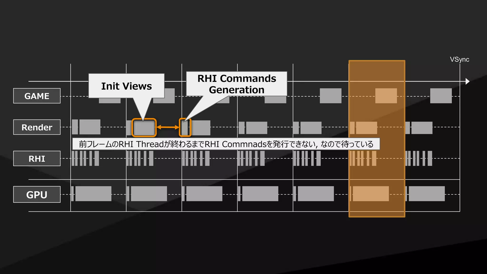GAME
Render
RHI
GPU
VSync
Init Views
RHI Commands
Generation
前フレームのRHI Threadが終わるまでRHI Commnadsを発行できない, なので待っている
 