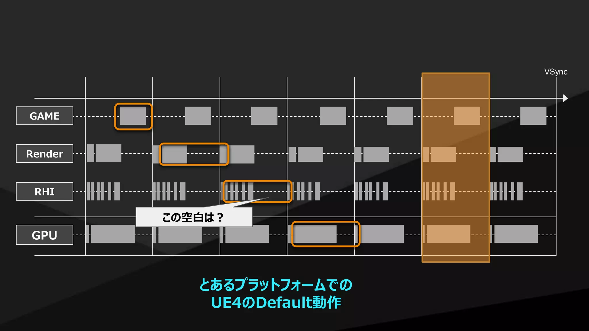 GAME
Render
RHI
GPU
VSync
この空白は？
とあるプラットフォームでの
UE4のDefault動作
 