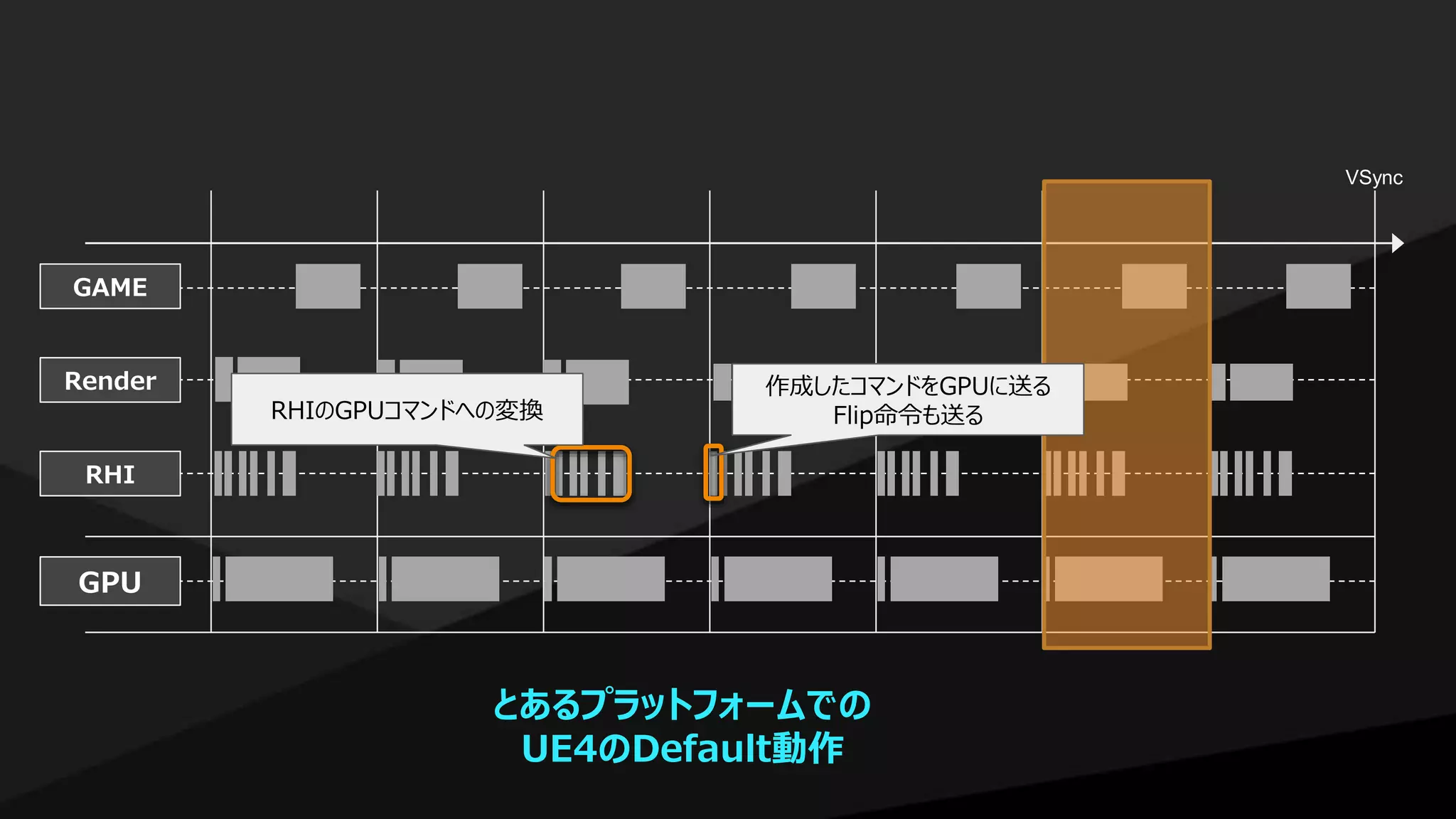 GAME
Render
RHI
GPU
VSync
とあるプラットフォームでの
UE4のDefault動作
RHIのGPUコマンドへの変換
作成したコマンドをGPUに送る
Flip命令も送る
 