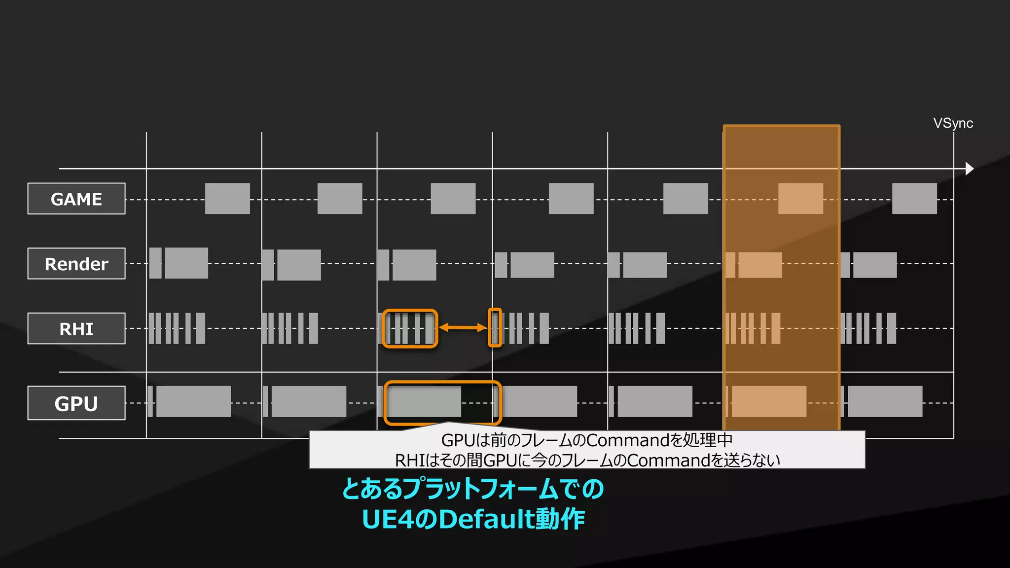 GAME
Render
RHI
GPU
VSync
とあるプラットフォームでの
UE4のDefault動作
GPUは前のフレームのCommandを処理中
RHIはその間GPUに今のフレームのCommandを送らない
 