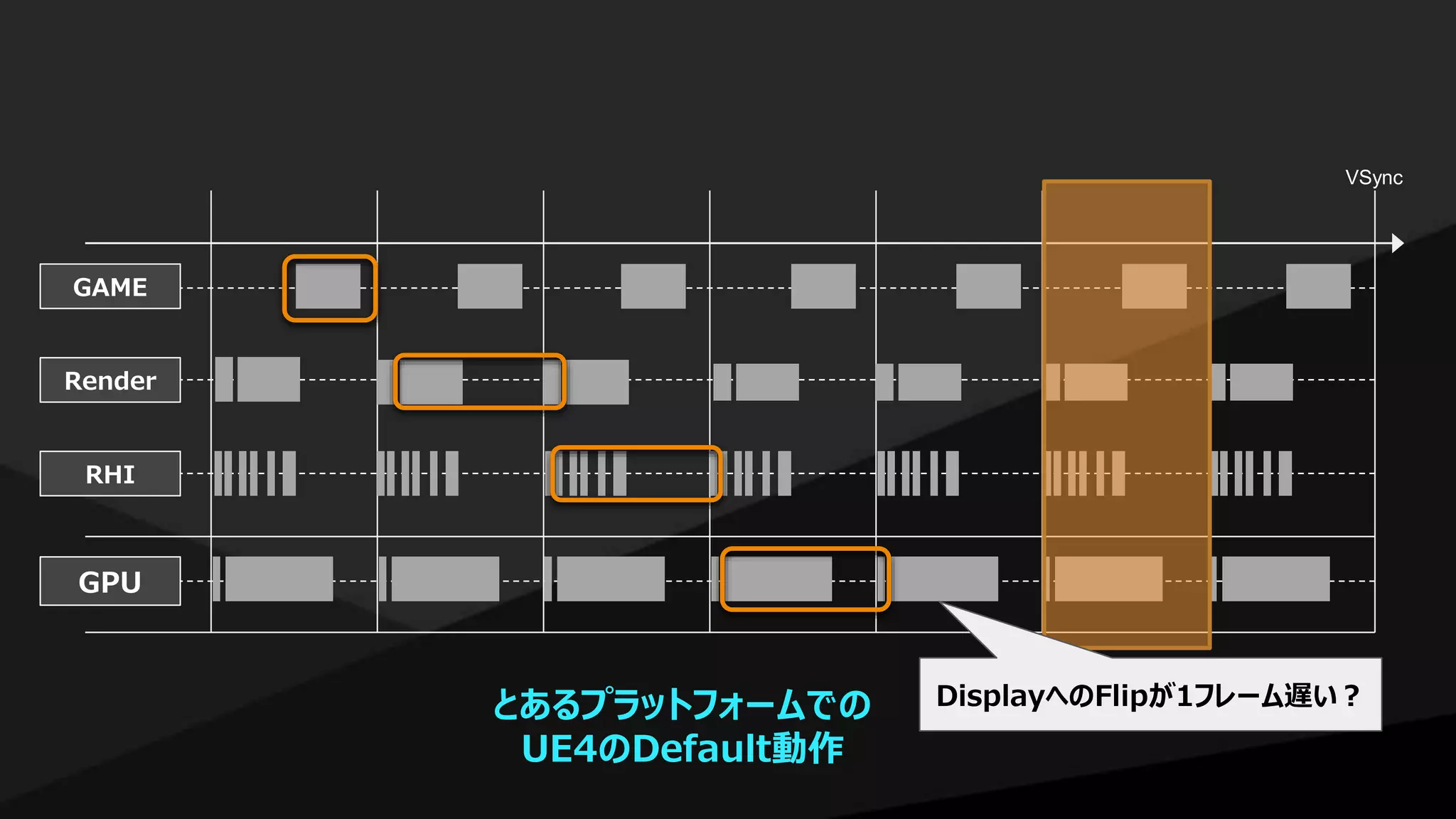 GAME
Render
RHI
GPU
VSync
DisplayへのFlipが1フレーム遅い？とあるプラットフォームでの
UE4のDefault動作
 