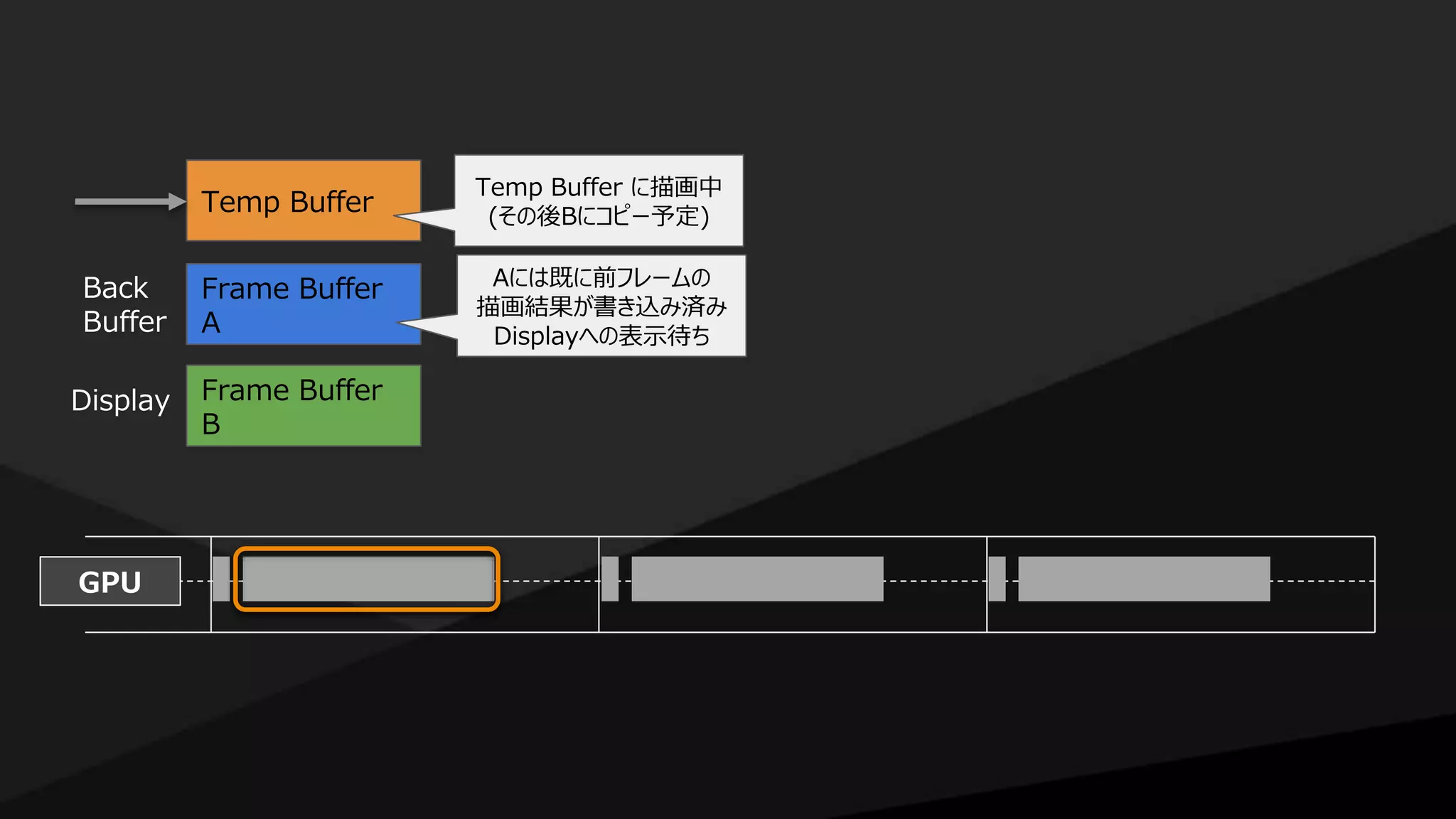 GPU
Temp Buffer
Frame Buffer
A
Frame Buffer
B
Back
Buffer
Display
Temp Buffer に描画中
(その後Bにコピー予定)
Aには既に前フレームの
描画結果が書き込み済み
Displayへの表示待ち
 