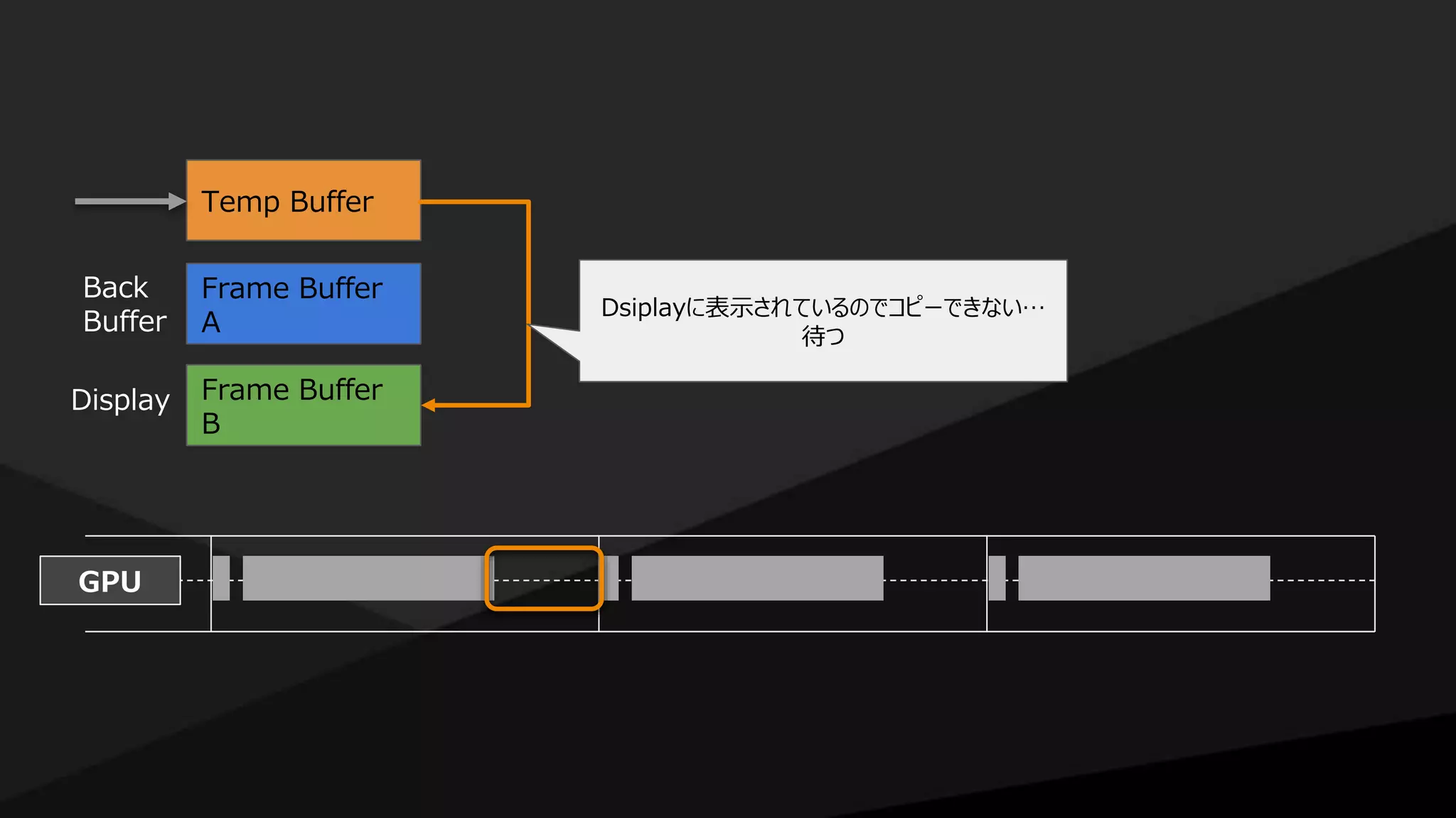 GPU
Temp Buffer
Frame Buffer
A
Frame Buffer
B
Back
Buffer
Display
Dsiplayに表示されているのでコピーできない…
待つ
 