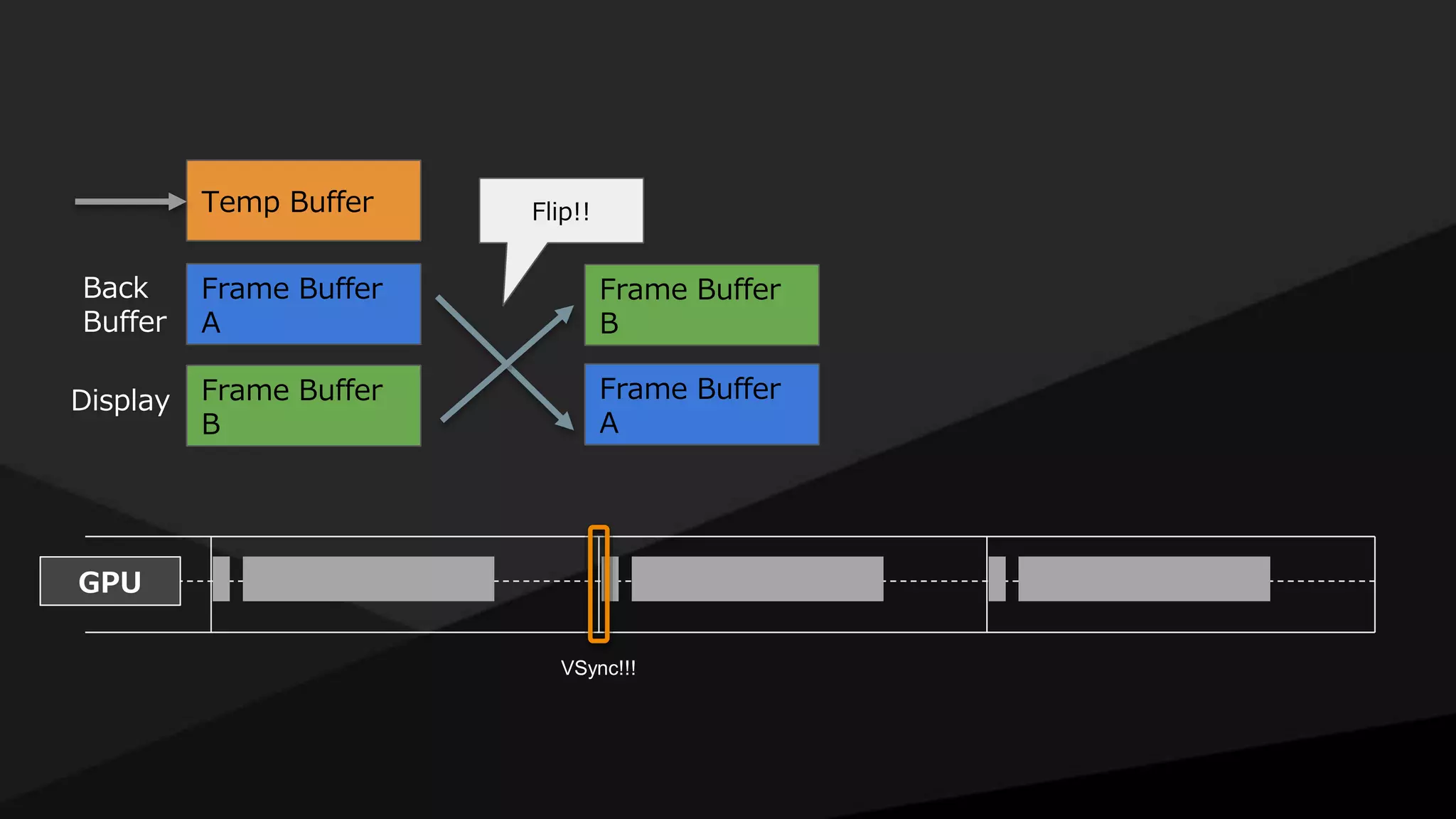 GPU
Temp Buffer
Frame Buffer
A
Frame Buffer
B
Back
Buffer
Display
Flip!!
VSync!!!
Frame Buffer
A
Frame Buffer
B
 
