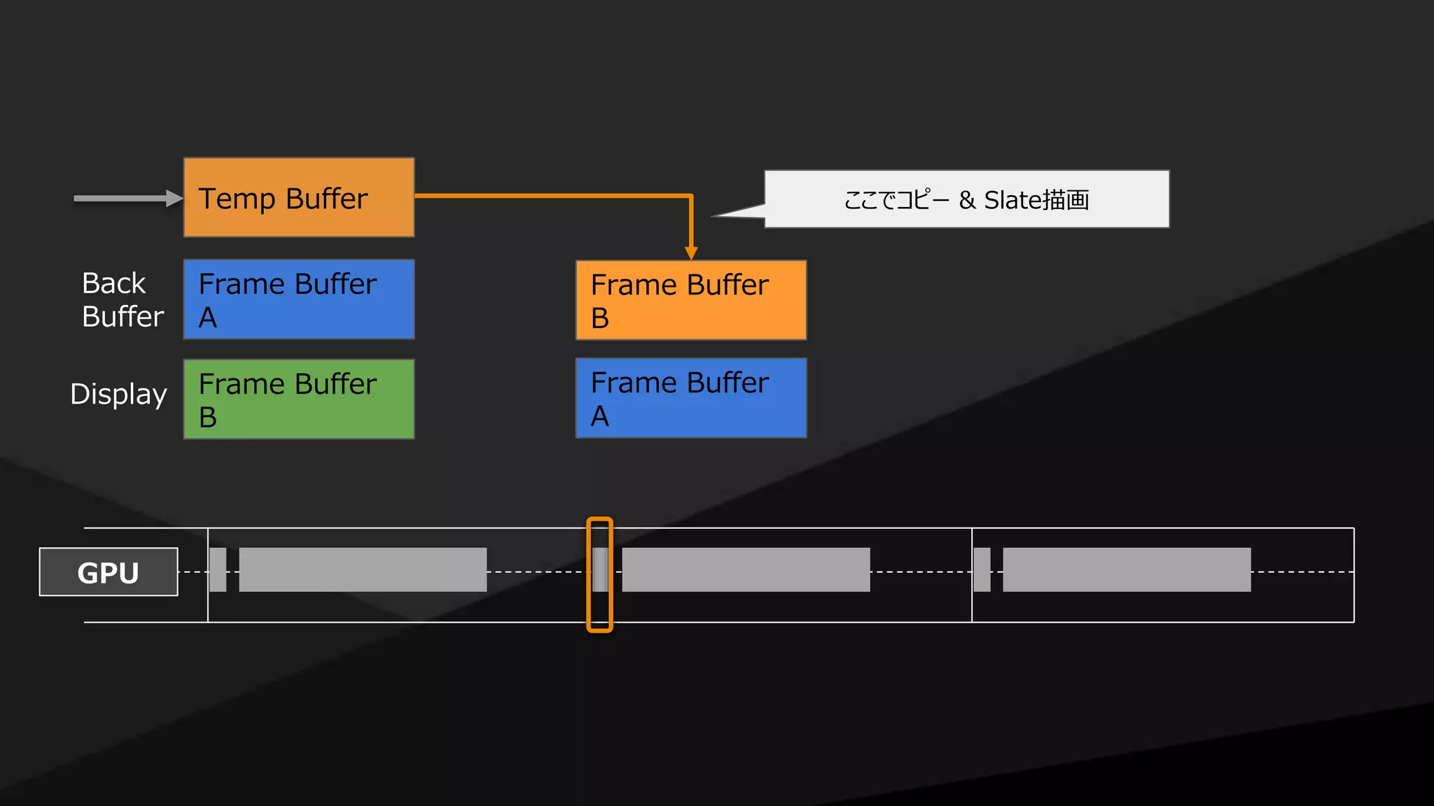 GPU
Temp Buffer
Frame Buffer
A
Frame Buffer
B
Back
Buffer
Display Frame Buffer
A
Frame Buffer
B
ここでコピー & Slate描画
 