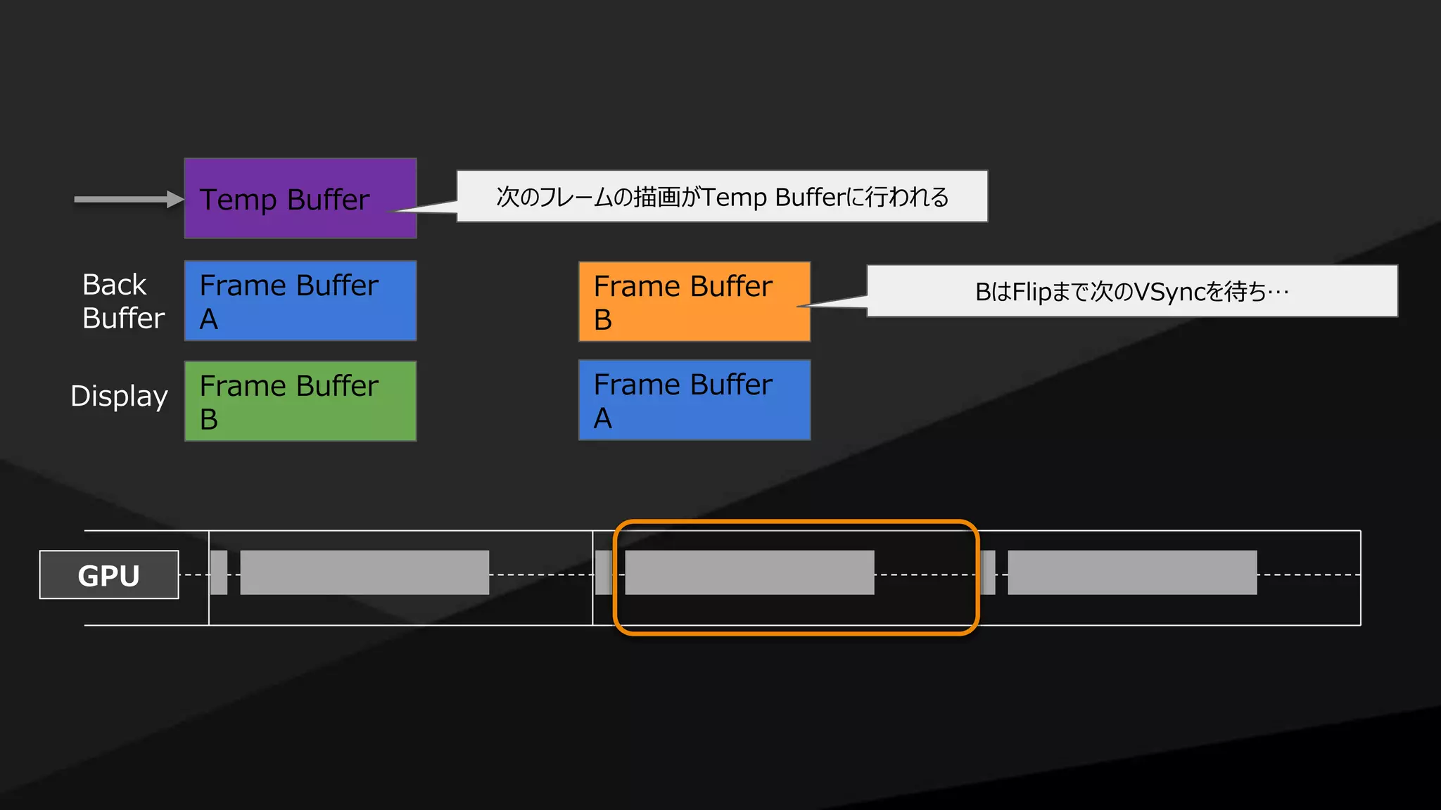 GPU
Temp Buffer
Frame Buffer
A
Frame Buffer
B
Back
Buffer
Display Frame Buffer
A
Frame Buffer
B
BはFlipまで次のVSyncを待ち…
次のフレームの描画がTemp Bufferに行われる
 