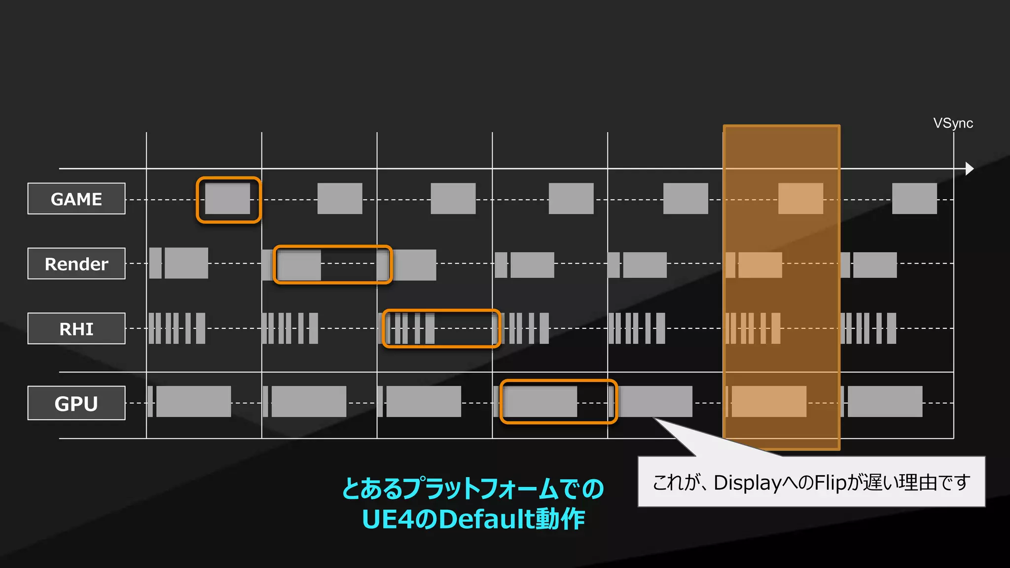 GAME
Render
RHI
GPU
VSync
これが、DisplayへのFlipが遅い理由ですとあるプラットフォームでの
UE4のDefault動作
 