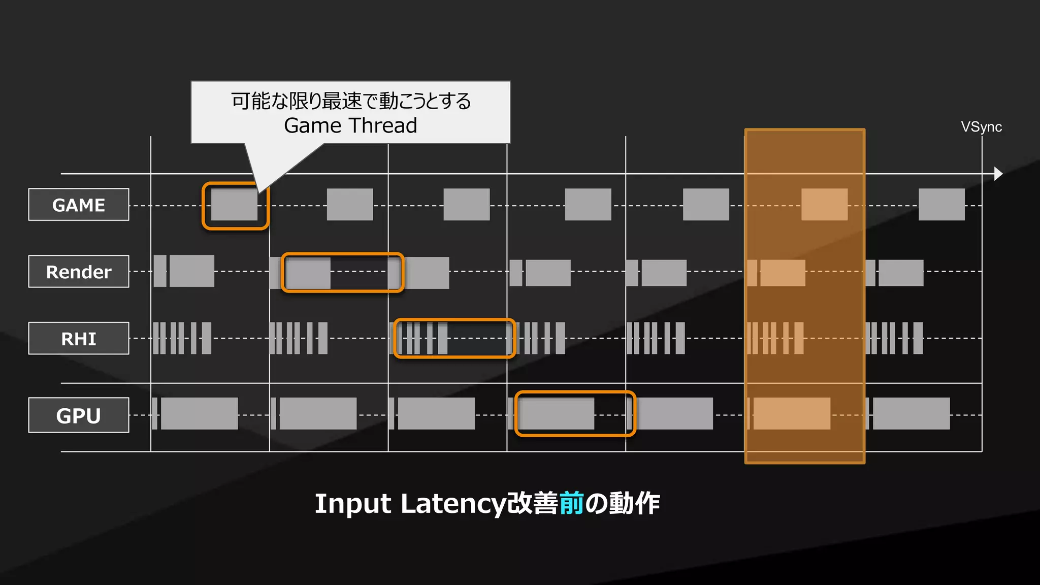 GAME
Render
RHI
GPU
VSync
Input Latency改善前の動作
可能な限り最速で動こうとする
Game Thread
 