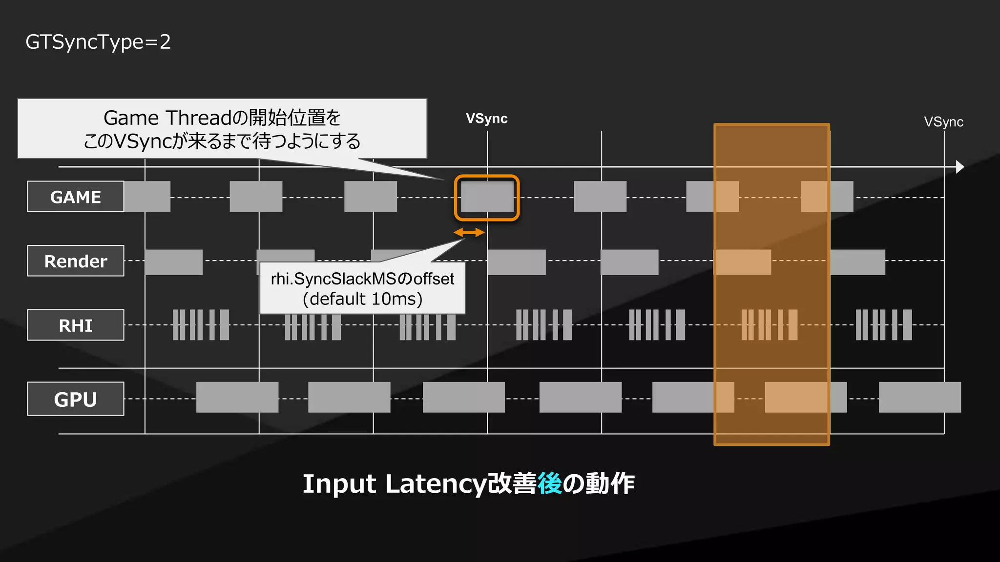 Render
RHI
GPU
VSync
Input Latency改善後の動作
GTSyncType=2
GAME
VSyncGame Threadの開始位置を
このVSyncが来るまで待つようにする
rhi.SyncSlackMSのoffset
(default 10ms)
 