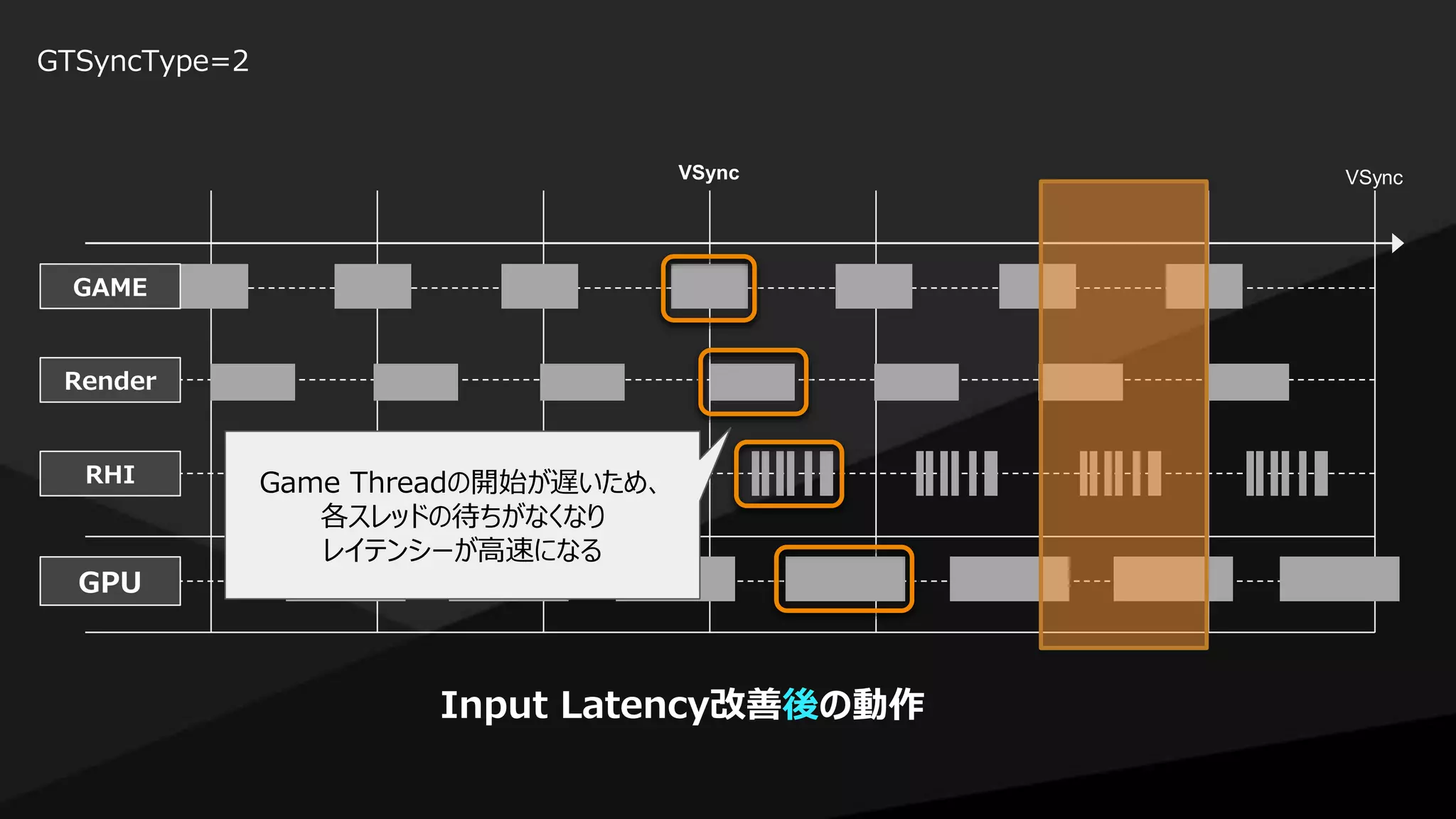 Render
RHI
GPU
VSync
Input Latency改善後の動作
GTSyncType=2
GAME
VSync
Game Threadの開始が遅いため、
各スレッドの待ちがなくなり
レイテンシーが高速になる
 