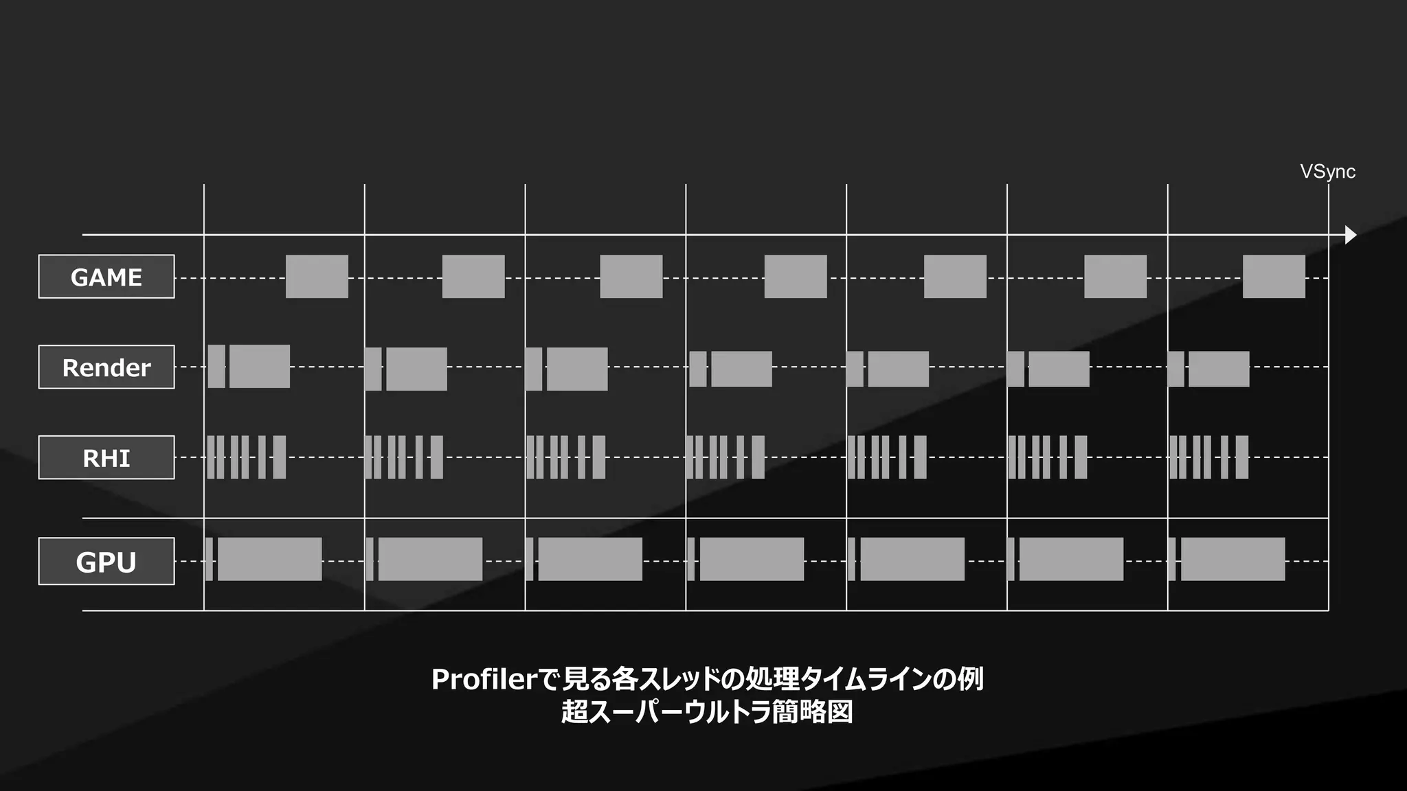 GAME
Render
RHI
GPU
VSync
Profilerで見る各スレッドの処理タイムラインの例
超スーパーウルトラ簡略図
 