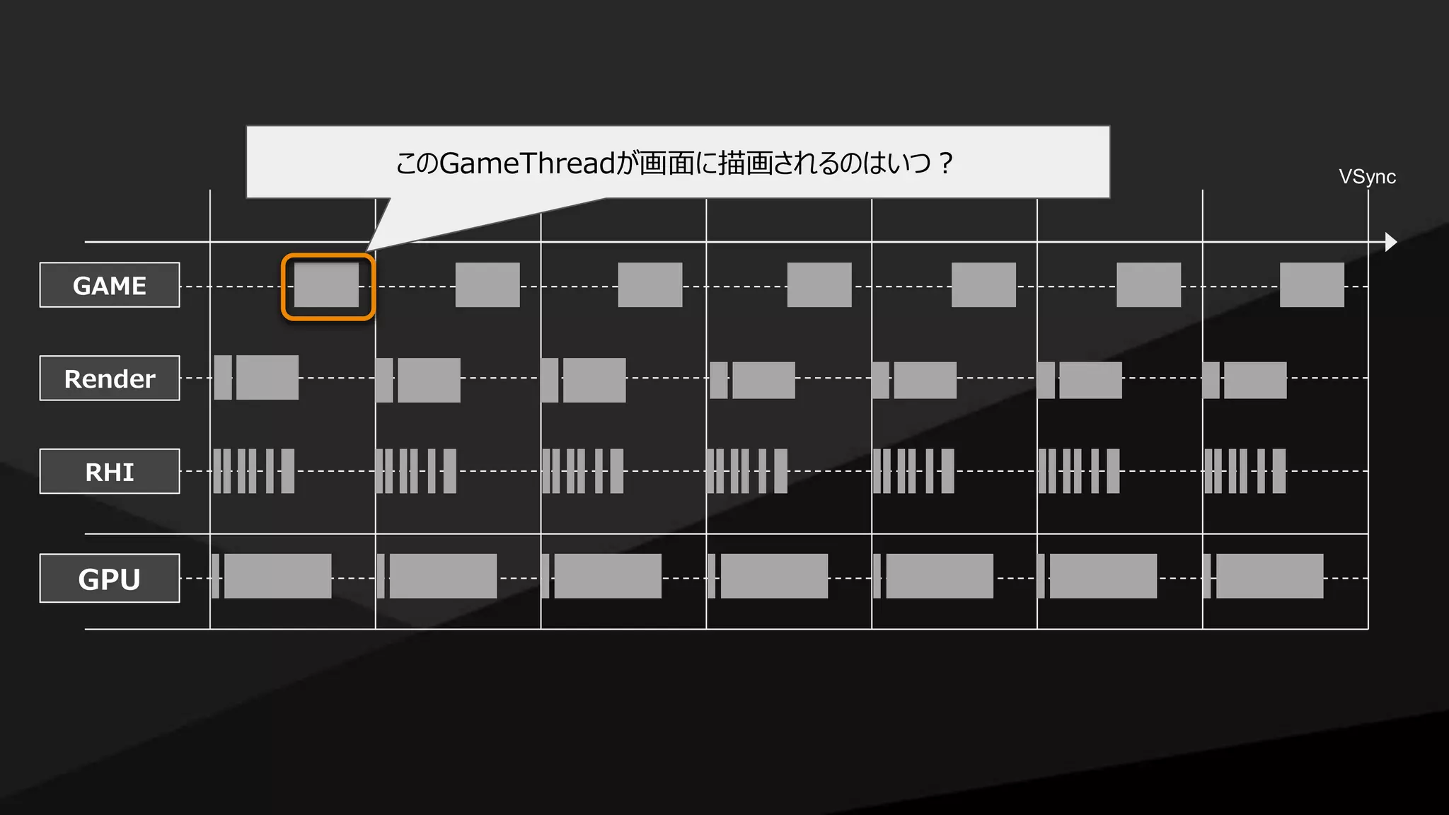GAME
Render
RHI
GPU
VSync
このGameThreadが画面に描画されるのはいつ？
 