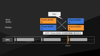 GPU
Frame Buffer
A
Frame Buffer
B
VSync!!!
Flip!!
Frame Buffer
A
Frame Buffer
B
ようやく、Frame Buffer Bの結果が画面に表示される
Back
Buffer
Display
 