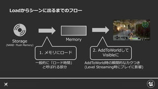Loadからシーンに出るまでのフロー
Storage
(NAND Flush Memory)
Memory
1. メモリにロード
一般的に「ロード時間」
と呼ばれる部分
2. AddToWorldして
Visibleに
AddToWorld時の瞬間的なカクつき
(Level Streaming時にプレイに影響)
 