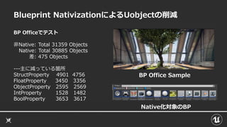 Blueprint NativizationによるUobjectの削減
BP Officeでテスト
非Native: Total 31359 Objects
Native: Total 30885 Objects
差: 475 Objects
---主に減っている箇所
StructProperty 4901 4756
FloatProperty 3450 3356
ObjectProperty 2595 2569
IntProperty 1528 1482
BoolProperty 3653 3617
Native化対象のBP
BP Office Sample
 