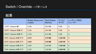 Switch / Override - パターン３
結果
Shader Resources
Loaded
Pixel Shader
Memory
ディスク
サイズ
レンダリング時の
シェーダー
①OFF / Opaque（親） 2,192 2.61 MB 4 KB A
②OFF / Opaque（左側-子） 2,192 2.61 MB 4 KB A
③OFF / Opaque（右側-子） 2,192 2.61 MB 4 KB A
④ON / Opaque（左側-子子） 2,274 2.79 MB 1,220 KB C
⑤ON / Masked（左側-子子） 2,435 3.05 MB 2,396 KB B
⑥ON / Opaque（右側-子子） 2,435 3.05 MB 1,220 KB C
⑦ON / Masked（右側-子子） 2,435 3.05 MB 2,396 KB B
 