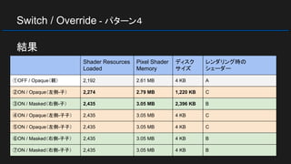 Switch / Override - パターン４
結果
Shader Resources
Loaded
Pixel Shader
Memory
ディスク
サイズ
レンダリング時の
シェーダー
①OFF / Opaque（親） 2,192 2.61 MB 4 KB A
②ON / Opaque（左側-子） 2,274 2.79 MB 1,220 KB C
③ON / Masked（右側-子） 2,435 3.05 MB 2,396 KB B
④ON / Opaque（左側-子子） 2,435 3.05 MB 4 KB C
⑤ON / Opaque（左側-子子） 2,435 3.05 MB 4 KB C
⑥ON / Masked（右側-子子） 2,435 3.05 MB 4 KB B
⑦ON / Masked（右側-子子） 2,435 3.05 MB 4 KB B
 