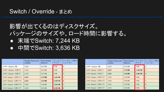 Switch / Override - まとめ
影響が出てくるのはディスクサイズ。
パッケージのサイズや、ロード時間に影響する。
● 末端でSwitch: 7,244 KB
● 中間でSwitch: 3,636 KB
 