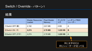 Switch / Override - パターン１
結果
Shader Resources
Loaded
Pixel Shader
Memory
ディスクサ
イズ
レンダリング時の
シェーダー
①Switch OFF（親） 2,192 2.61 MB 4 KB A
②Switch ON （子） 2,274 2.79 MB 1,220 KB B
③Switch OFF (子子） 2,274 2.79 MB 1,220 KB A
同じ文字IDだと
同じシェーダーが走ってる
 