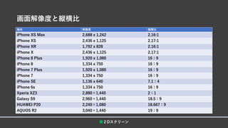 画面解像度と縦横比
端末 解像度 縦横比
iPhone XS Max 2,688 x 1,242 2.16:1
iPhone XS 2,436 x 1,125 2.17:1
iPhone XR 1,792 x 828 2.16:1
iPhone X 2,436 x 1,125 2.17:1
iPhone 8 Plus 1,920 x 1,080 16：9
iPhone 8 1,334 x 750 16：9
iPhone 7 Plus 1,920 x 1,080 16：9
iPhone 7 1,334 x 750 16：9
iPhone SE 1,136 x 640 7.1：4
iPhone 6s 1,334 x 750 16：9
Xperia XZ3 2,880×1,440 2：1
Galaxy S9 2,960×1,440 18.5：9
HUAWEI P20 2,240×1,080 18.667：9
AQUOS R2 3,040×1,440 19：9
■２Dスクリーン
 