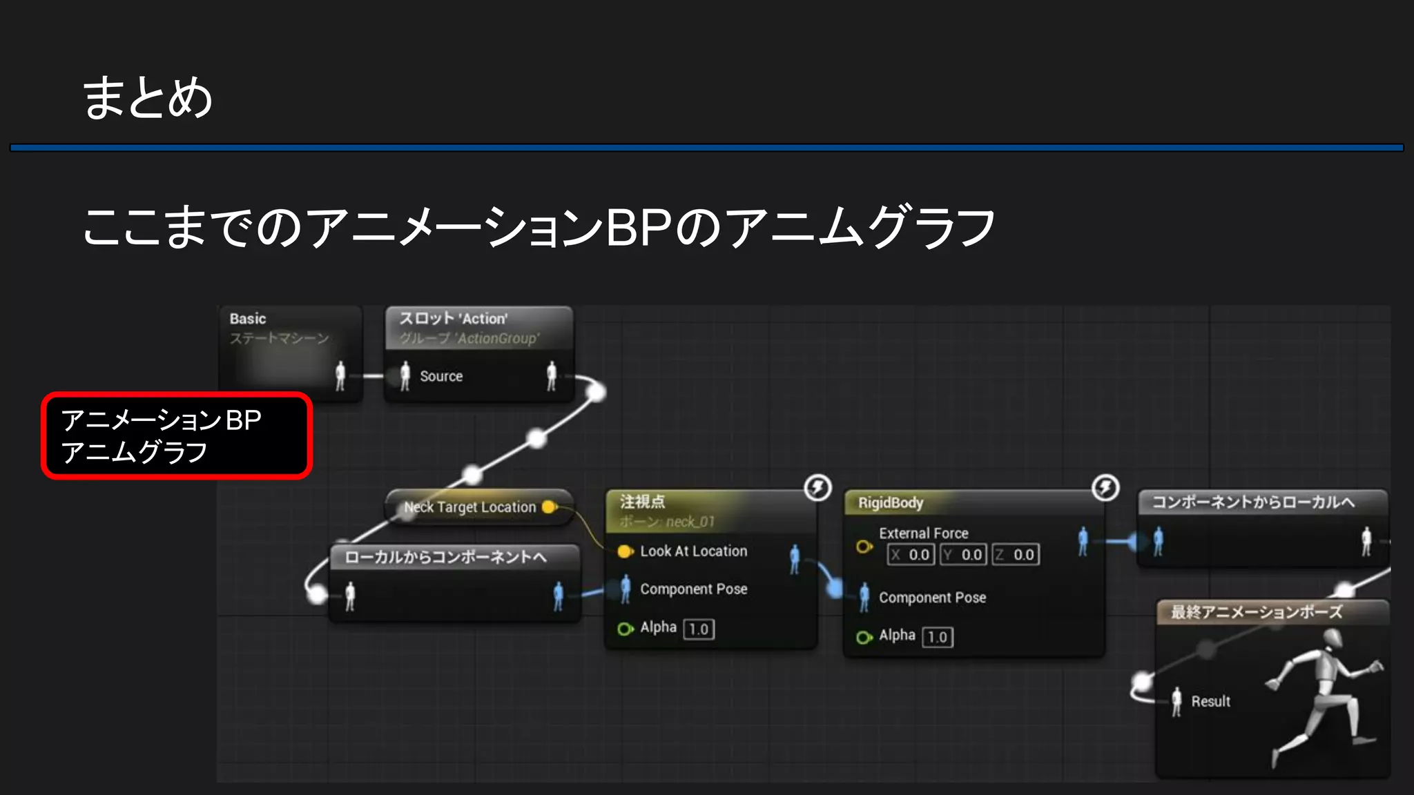 まとめ
ここまでのアニメーションBPのアニムグラフ
アニメーションBP
アニムグラフ
 