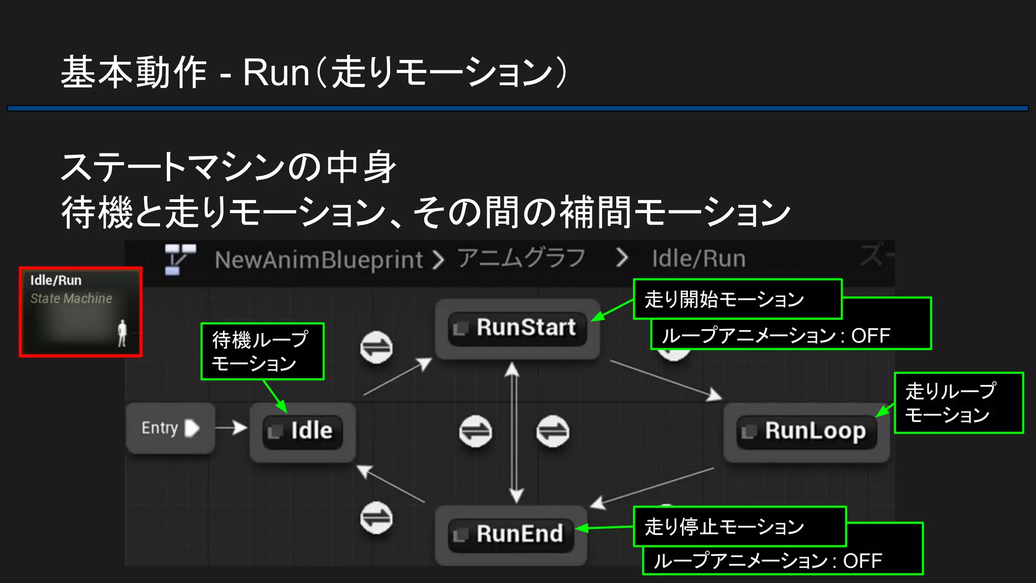 基本動作 - Run（走りモーション）
ステートマシンの中身
待機と走りモーション、その間の補間モーション
ループアニメーション : OFF
走り開始モーション
走りループ
モーション
ループアニメーション : OFF
走り停止モーション
待機ループ
モーション
 