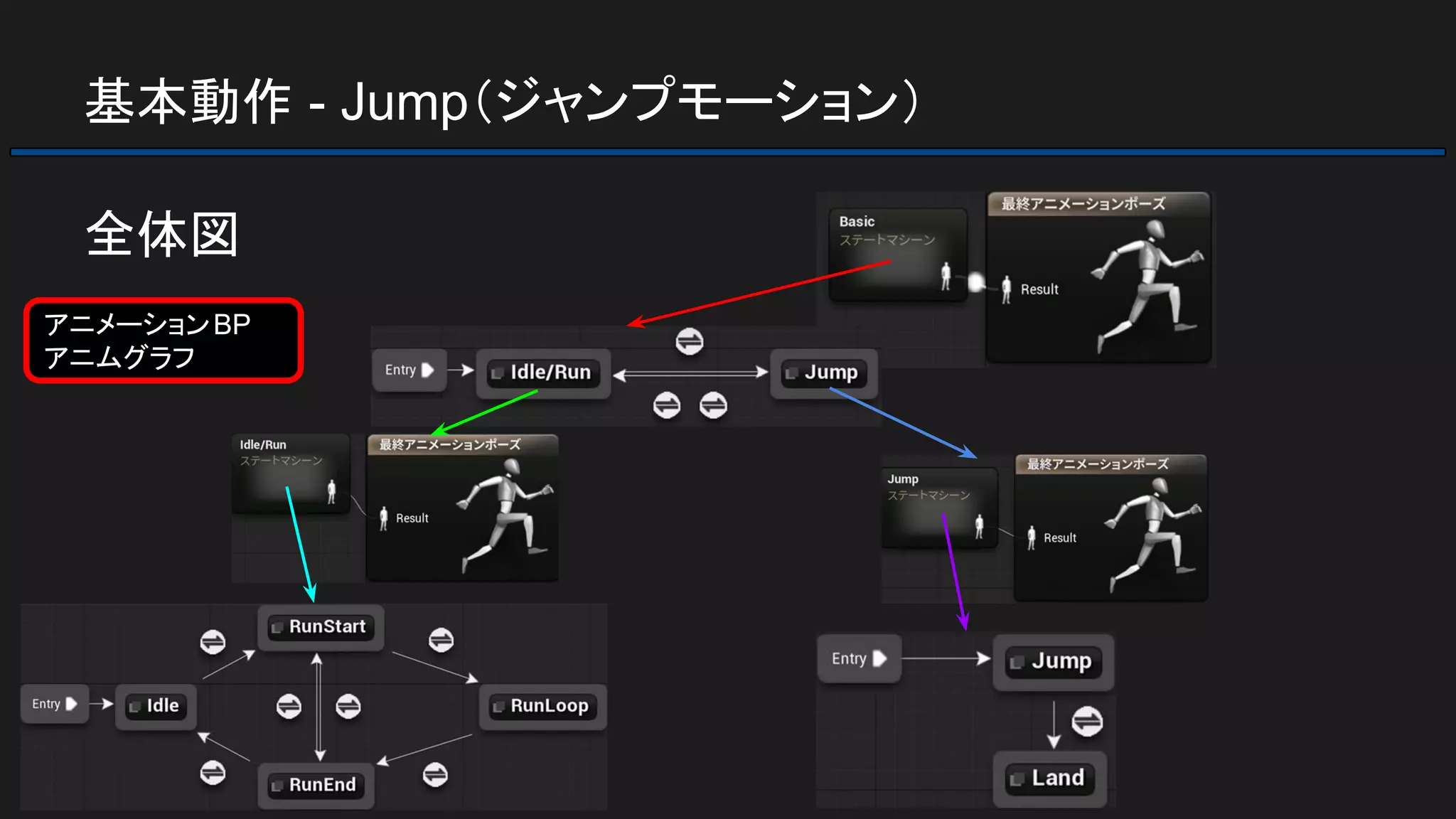 基本動作 - Jump（ジャンプモーション）
全体図
アニメーションBP
アニムグラフ
 