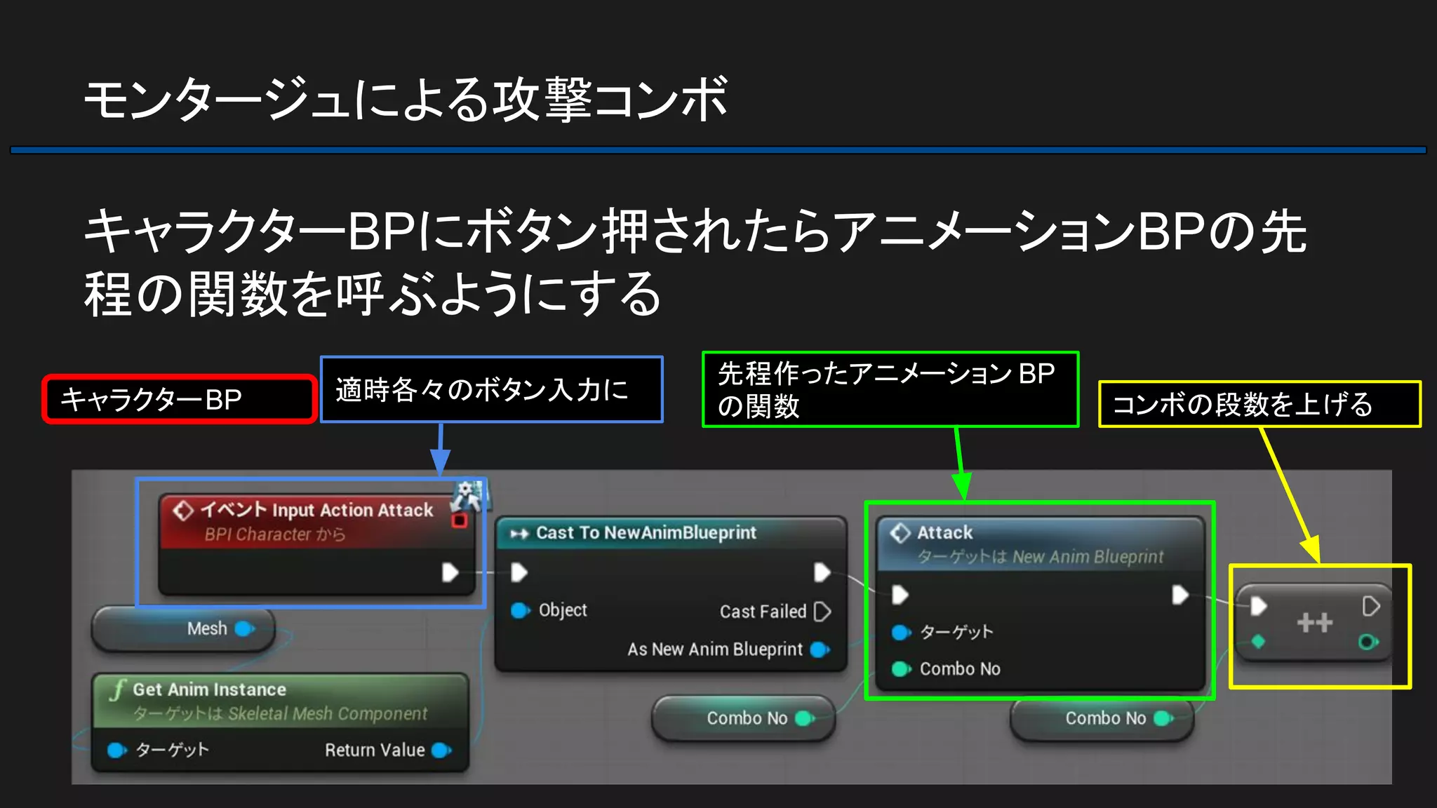 モンタージュによる攻撃コンボ
キャラクターBPにボタン押されたらアニメーションBPの先
程の関数を呼ぶようにする
適時各々のボタン入力に
先程作ったアニメーション BP
の関数 コンボの段数を上げるキャラクターBP
 