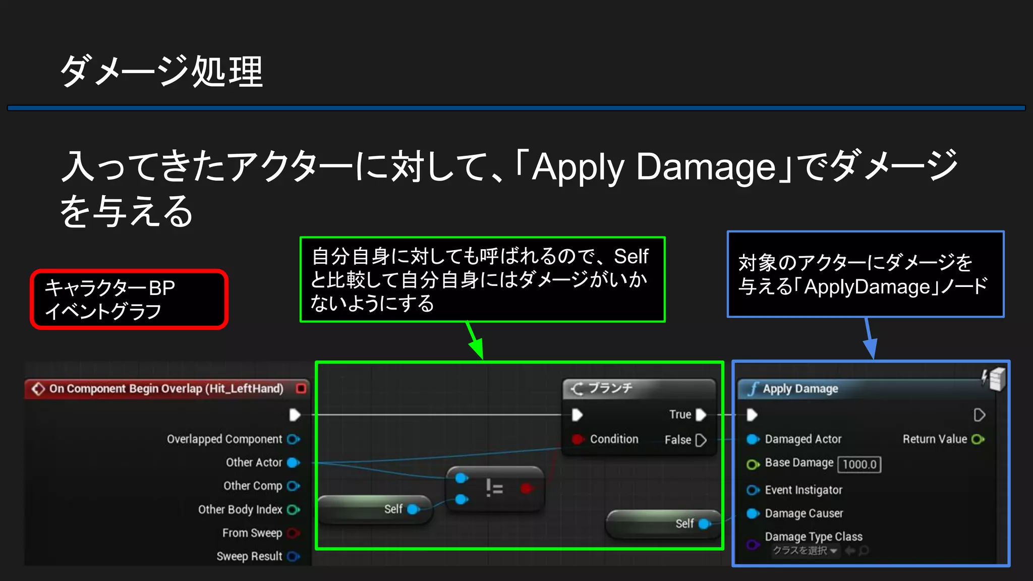 ダメージ処理
入ってきたアクターに対して、「Apply Damage」でダメージ
を与える
自分自身に対しても呼ばれるので、 Self
と比較して自分自身にはダメージがいか
ないようにする
対象のアクターにダメージを
与える「ApplyDamage」ノードキャラクターBP
イベントグラフ
 