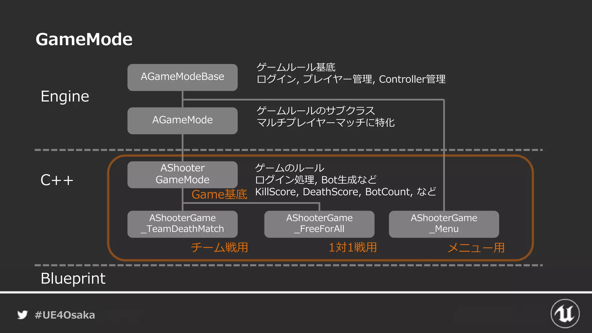 #UE4Osaka
GameMode
Engine
C++
Blueprint
AGameMode
AShooter
GameMode
AGameModeBase
AShooterGame
_TeamDeathMatch
AShooterGame
_FreeForAll
AShooterGame
_Menu
Game基底
チーム戦用 1対1戦用 メニュー用
ゲームのルール
ログイン処理, Bot生成など
KillScore, DeathScore, BotCount, など
ゲームルールのサブクラス
マルチプレイヤーマッチに特化
ゲームルール基底
ログイン, プレイヤー管理, Controller管理
 