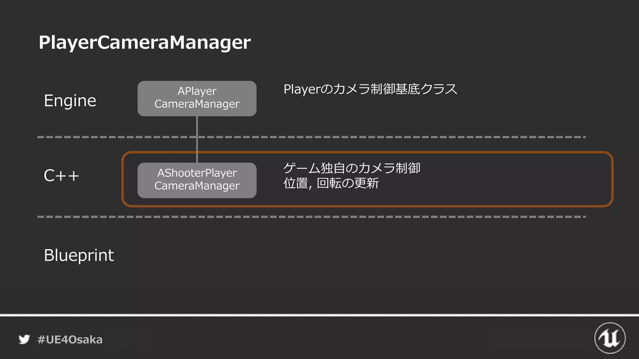 #UE4Osaka
PlayerCameraManager
Engine
C++
Blueprint
Playerのカメラ制御基底クラス
ゲーム独自のカメラ制御
位置, 回転の更新
AShooterPlayer
CameraManager
APlayer
CameraManager
 