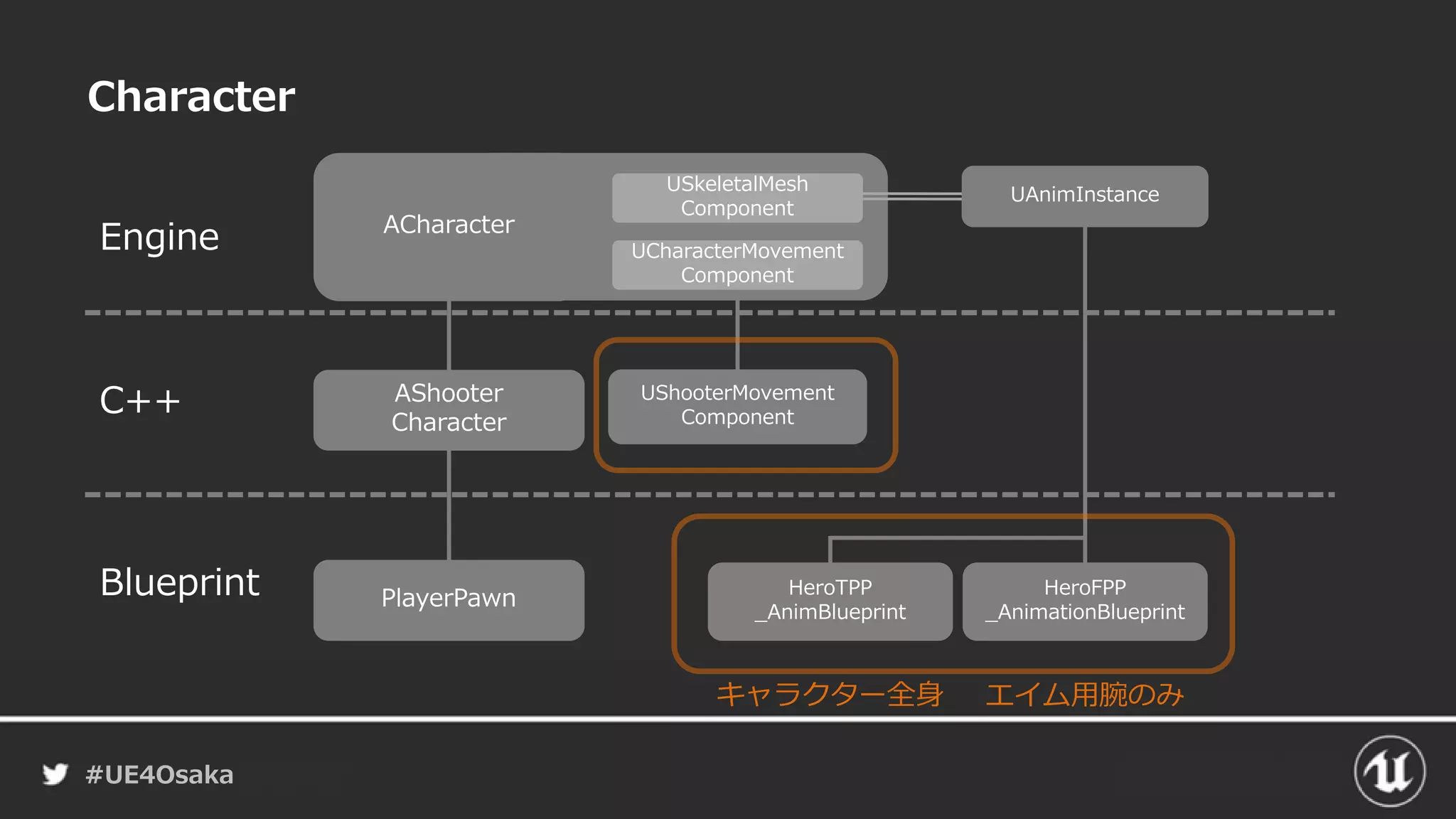 #UE4Osaka
Character
ACharacter
AShooter
Character
PlayerPawn
Engine
C++
Blueprint
USkeletalMesh
Component
UCharacterMovement
Component
UAnimInstance
UShooterMovement
Component
HeroTPP
_AnimBlueprint
HeroFPP
_AnimationBlueprint
キャラクター全身 エイム用腕のみ
 